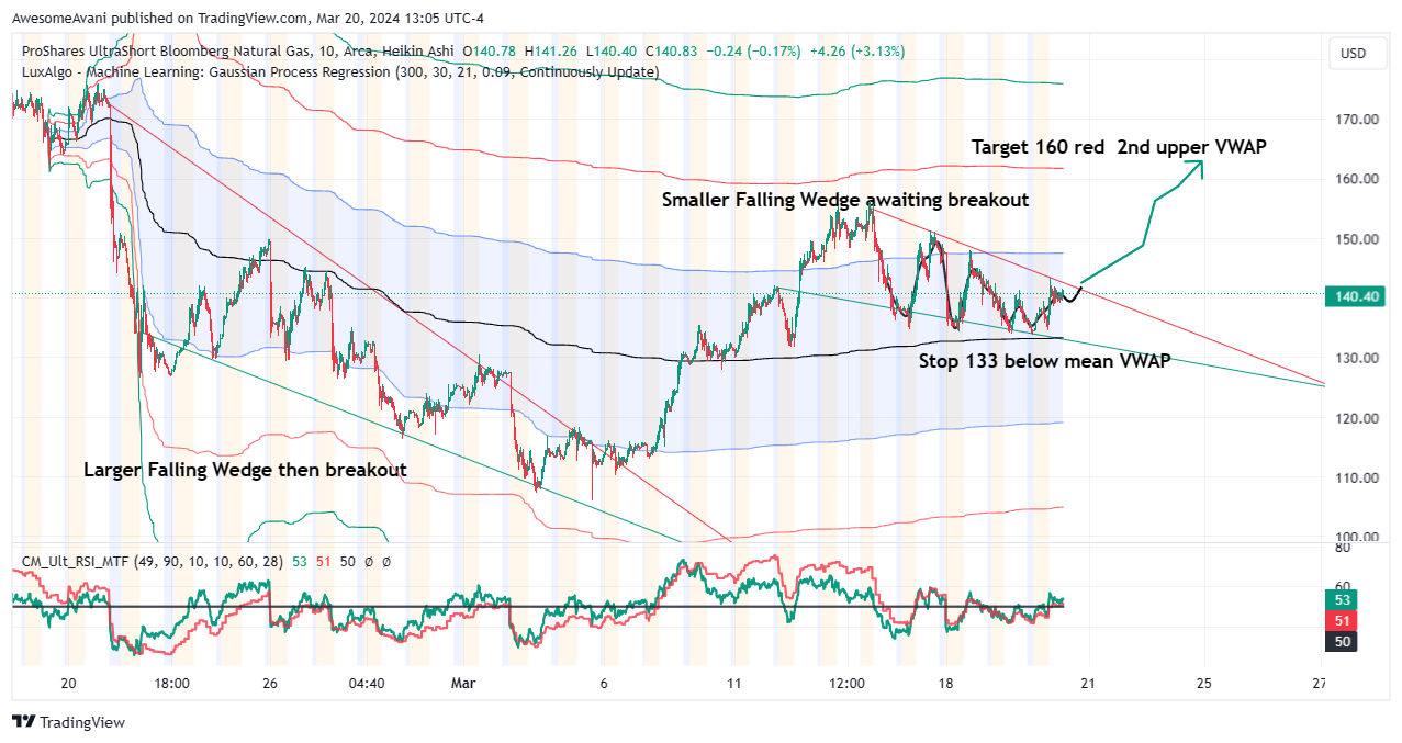 BATS:KOLD Chart Image by AwesomeAvani
