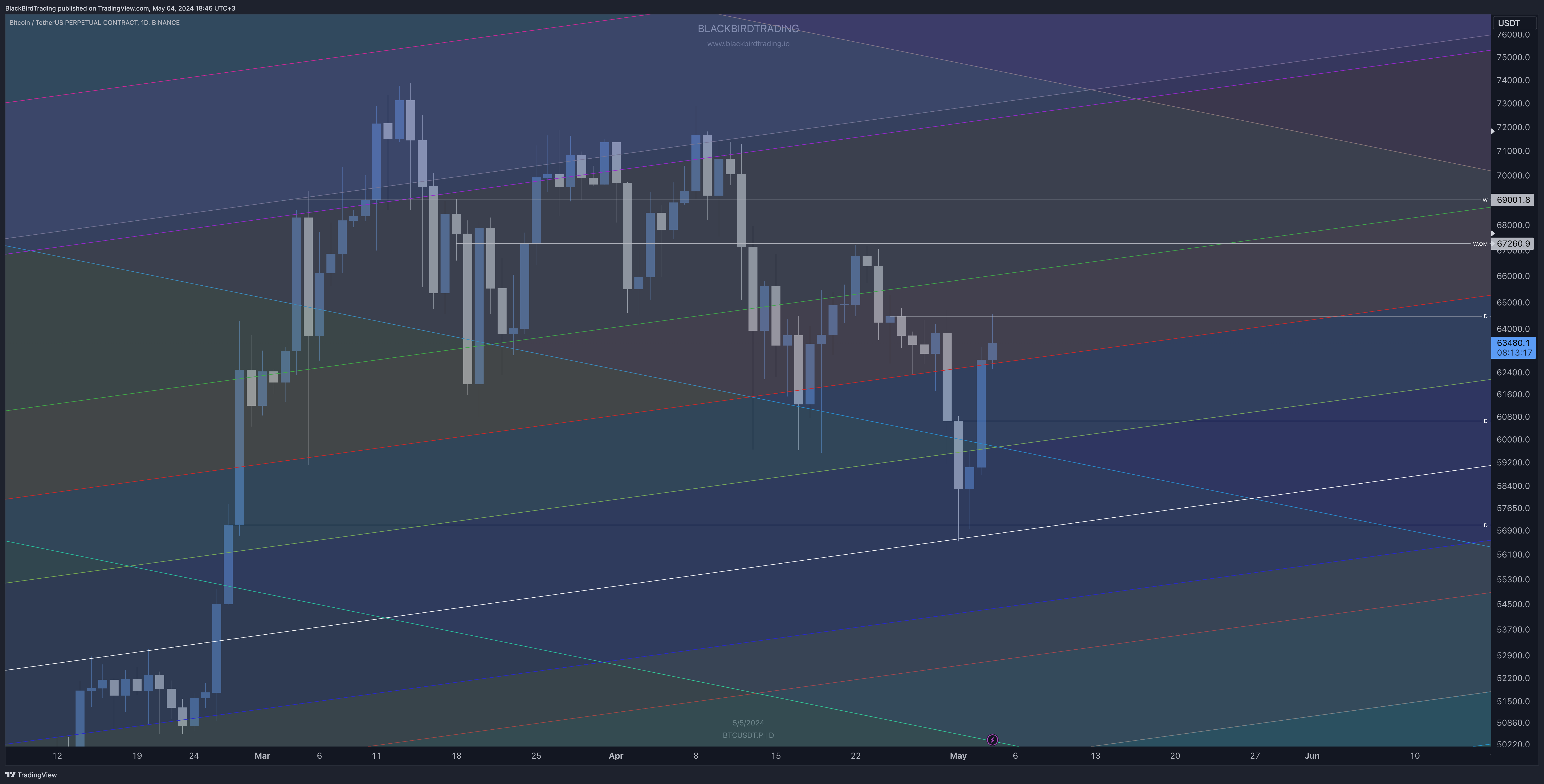 BINANCE:BTCUSDT.P Chart Image by BlackBirdTrading