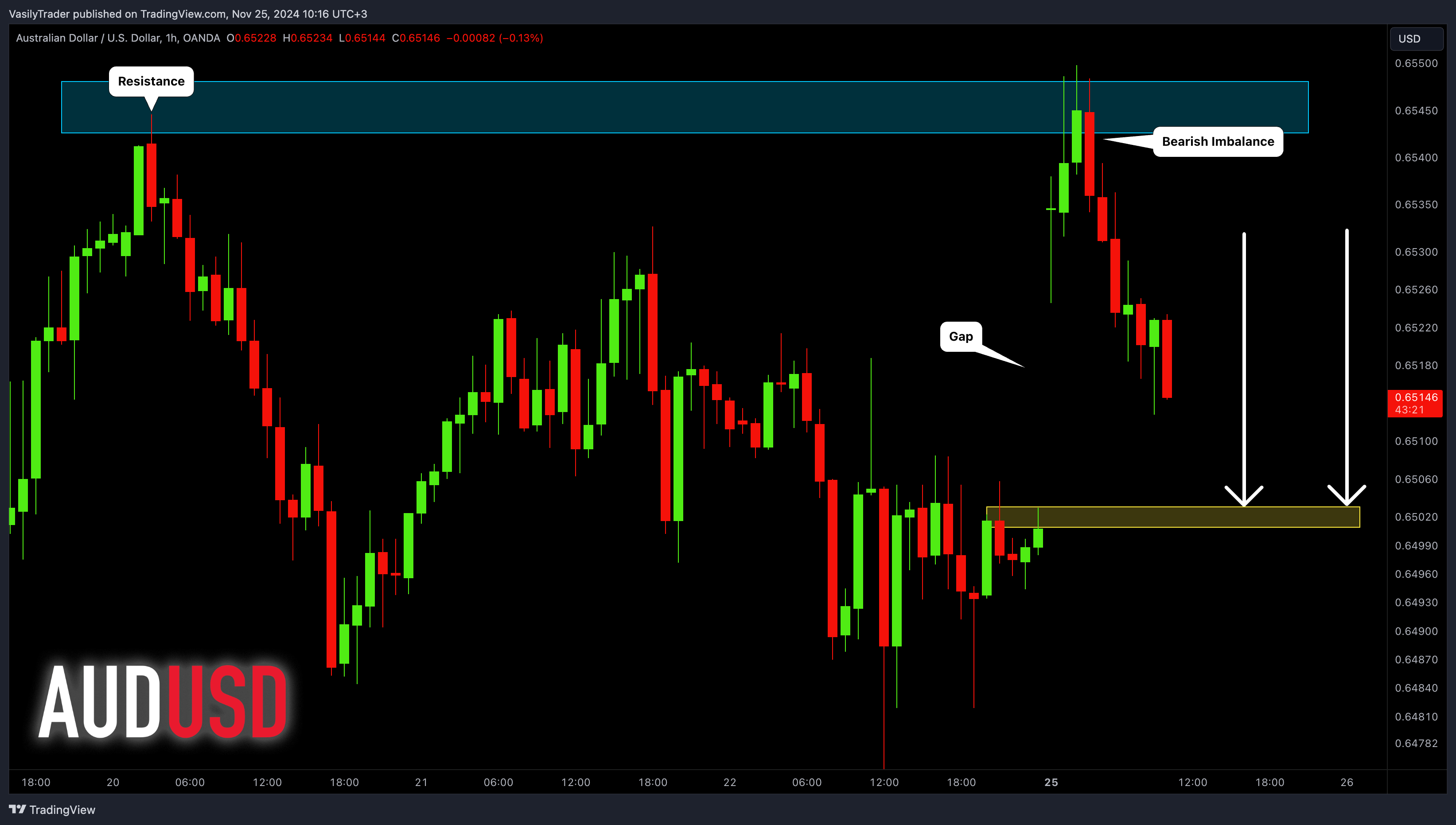 OANDA:AUDUSD Chart Image by VasilyTrader