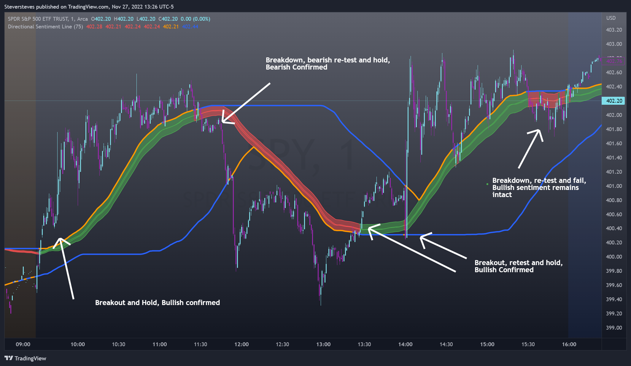 AMEX:SPY Chart Image by Steversteves