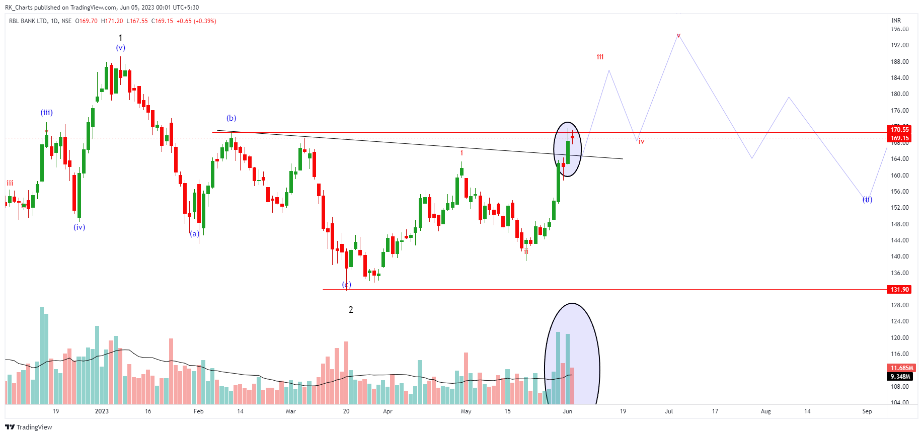 NSE:RBLBANK Chart Image by RK_Chaarts