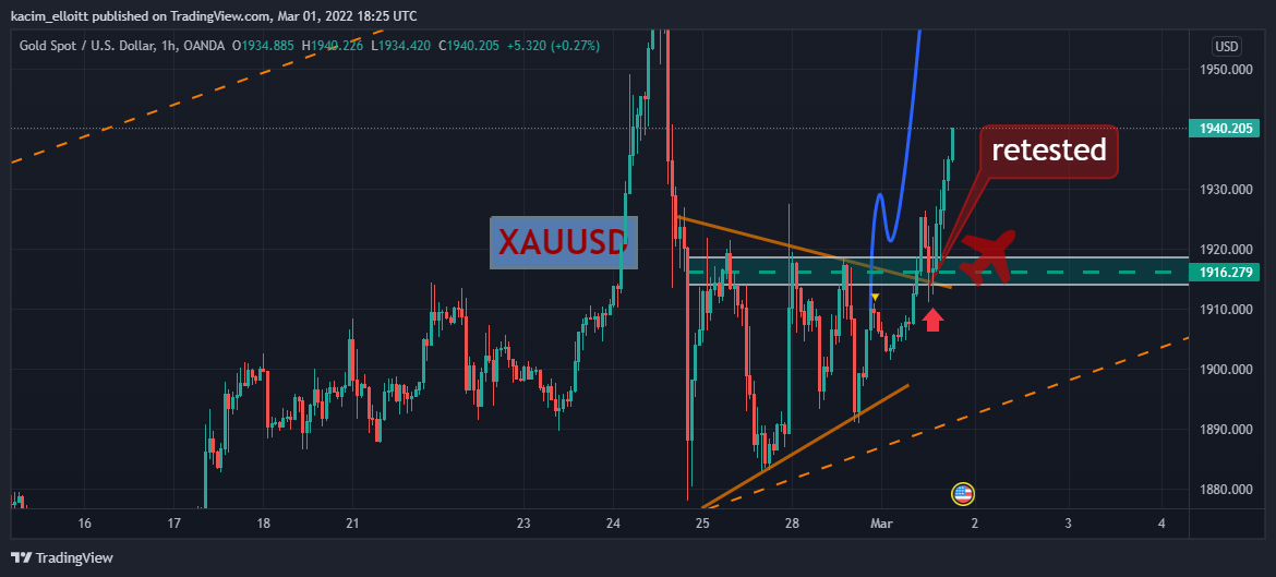 OANDA:XAUUSD Chart Image by kacim_elloitt