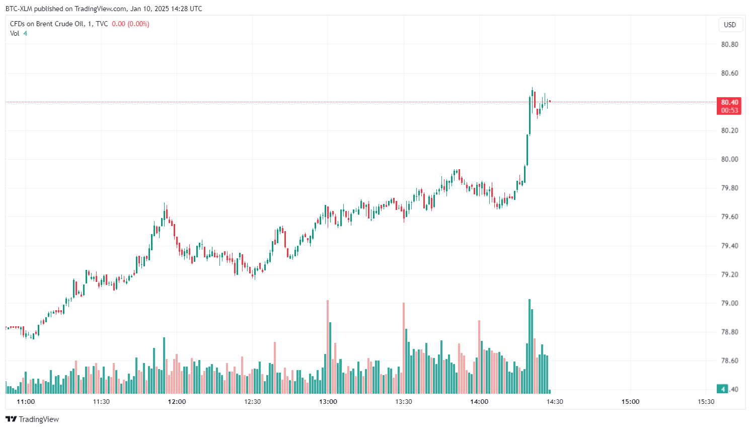 TVC:UKOIL Chart Image by BTC-XLM