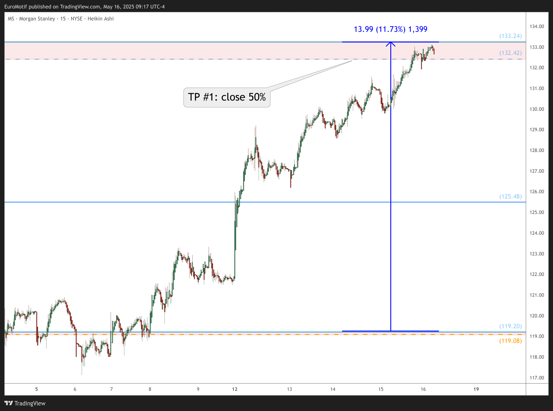 BATS:MS Chart Image by EuroMotif