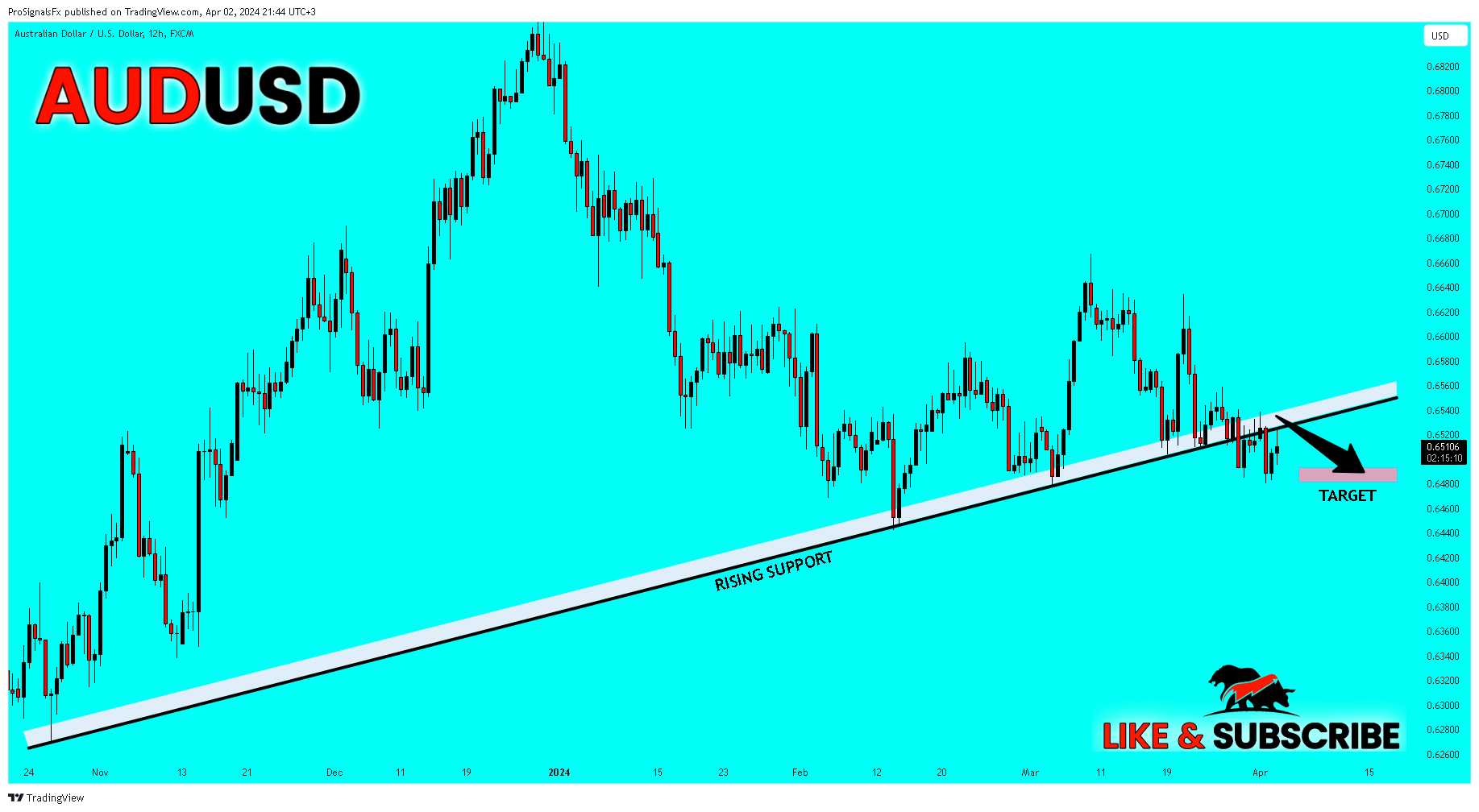 FX:AUDUSD Chart Image by ProSignalsFx