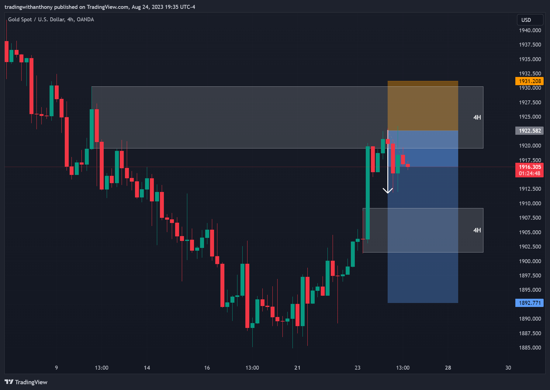 OANDA:XAUUSD Chart Image by fxtraderanthony