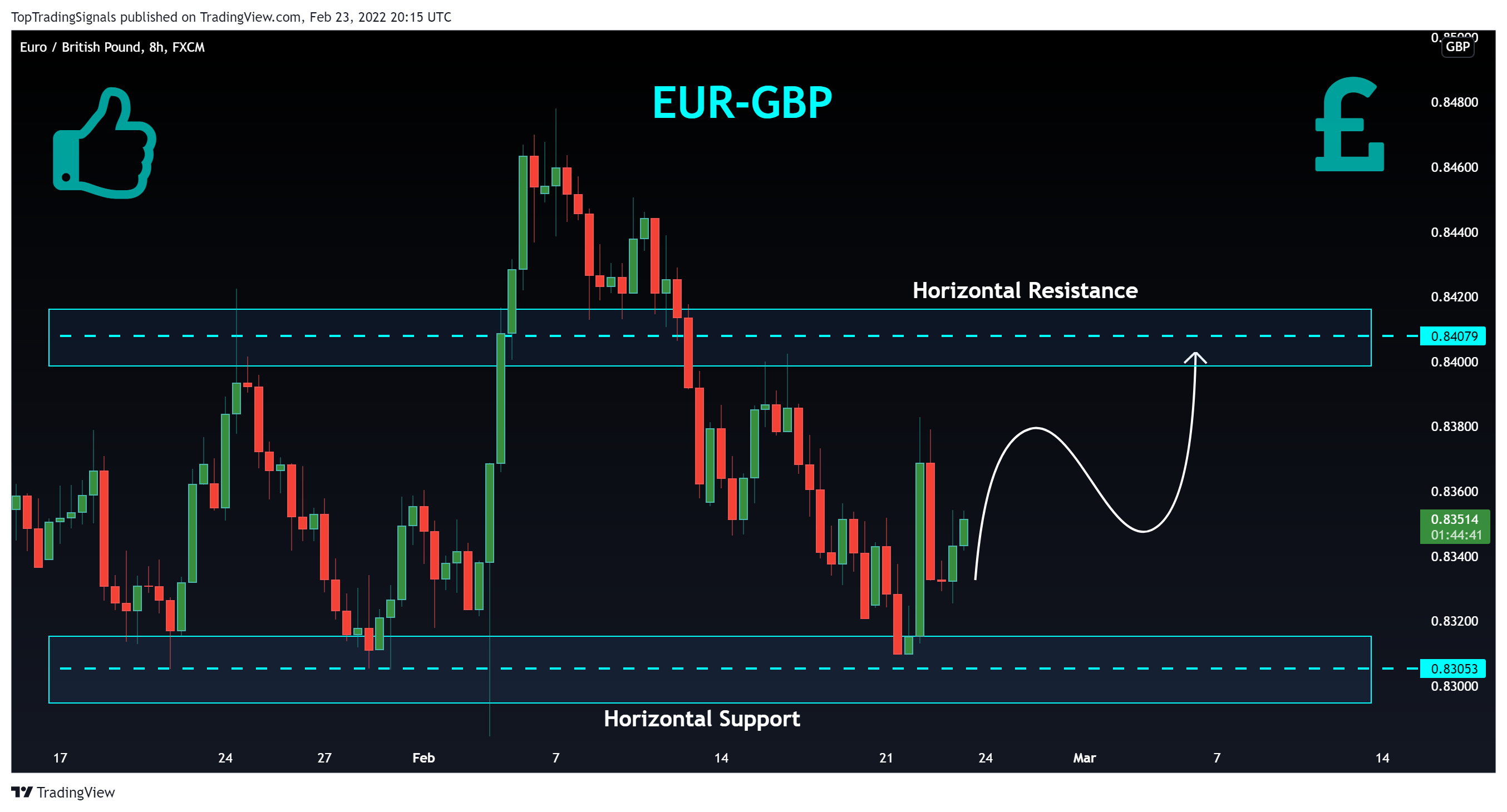 FX:EURGBP Chart Image by TopTradingSignals