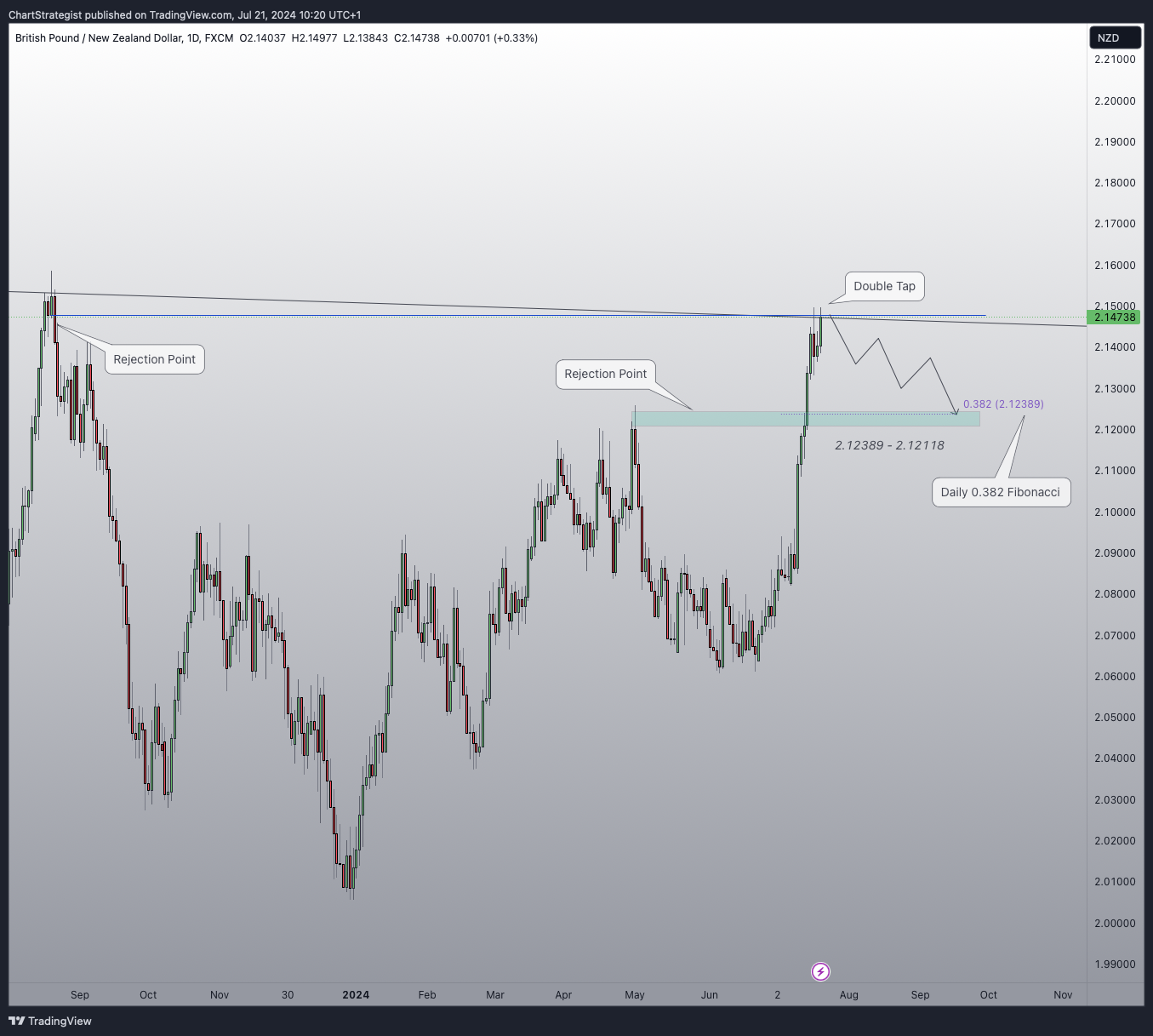 FX:GBPNZD Chart Image by ChartStrategist