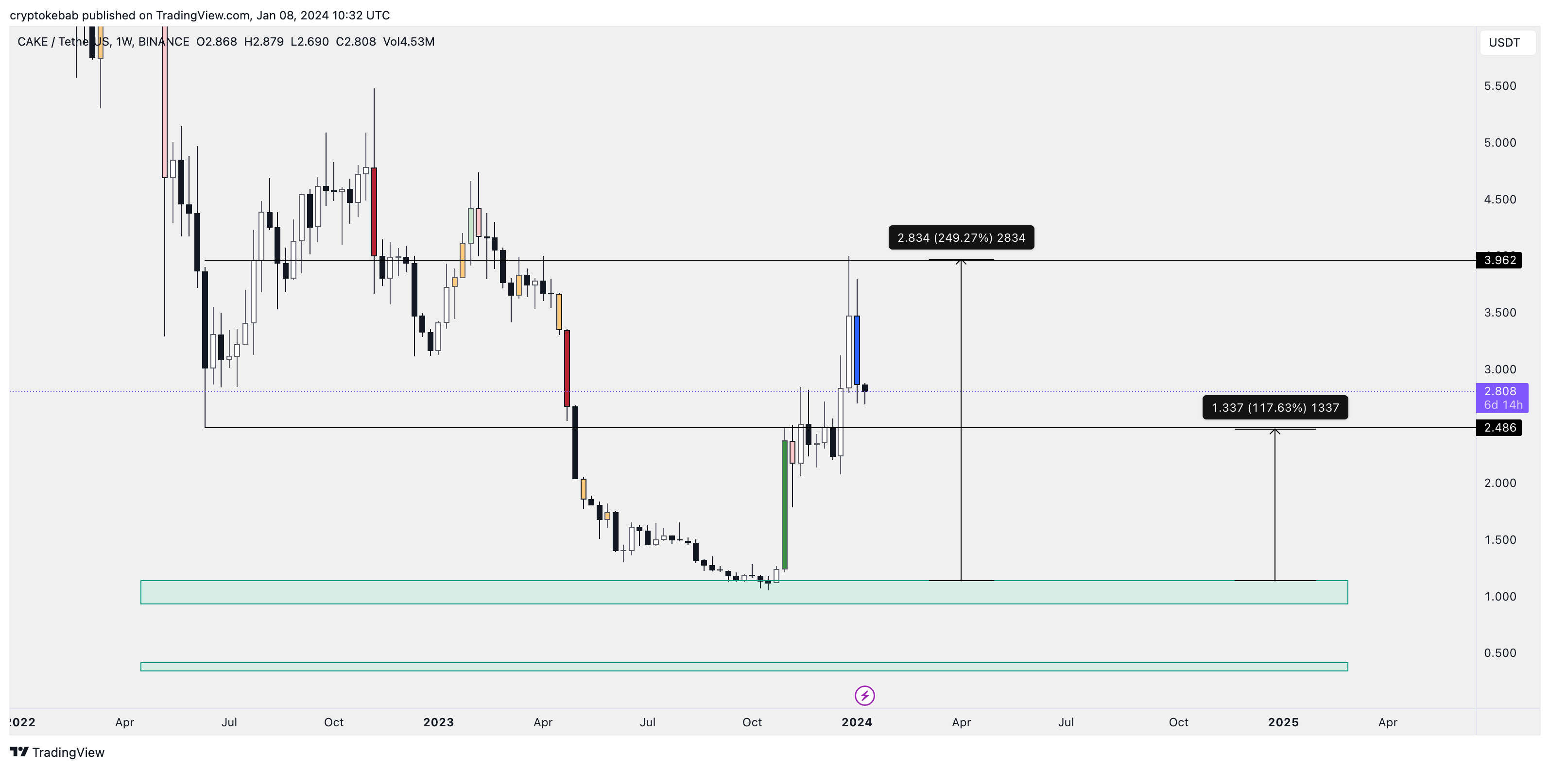 BINANCE:CAKEUSDT Chart Image by cryptokebab