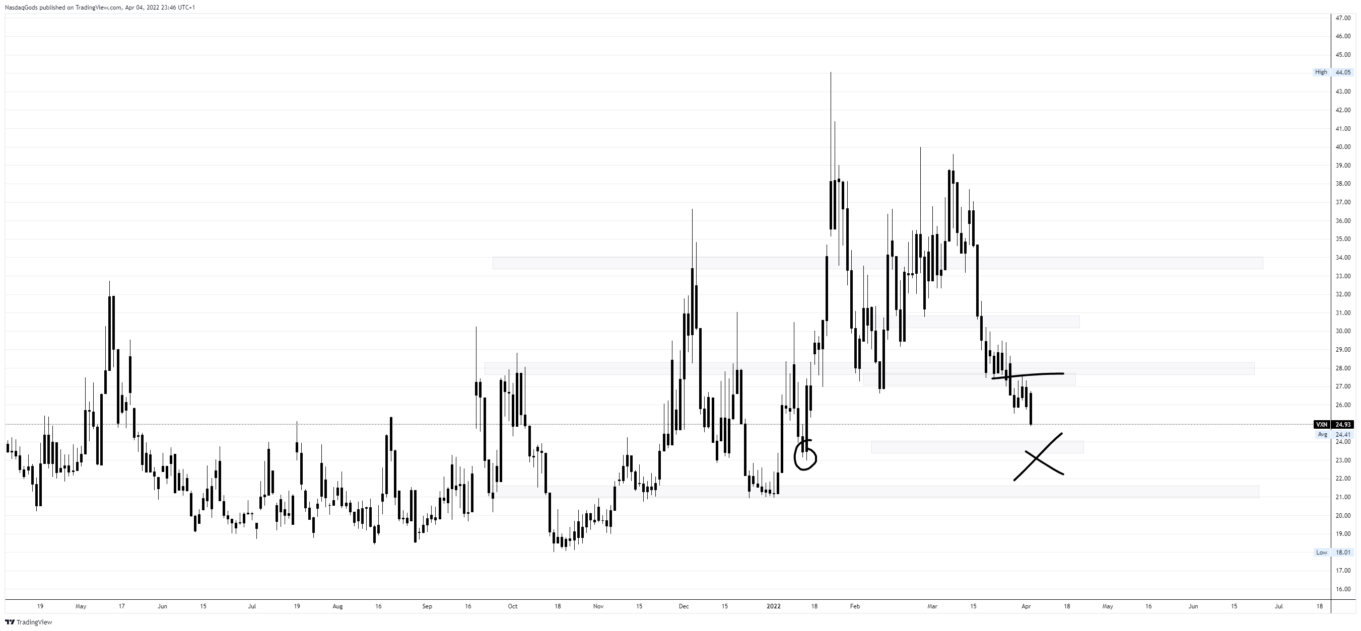 CBOE:VXN Chart Image by lazyluchi