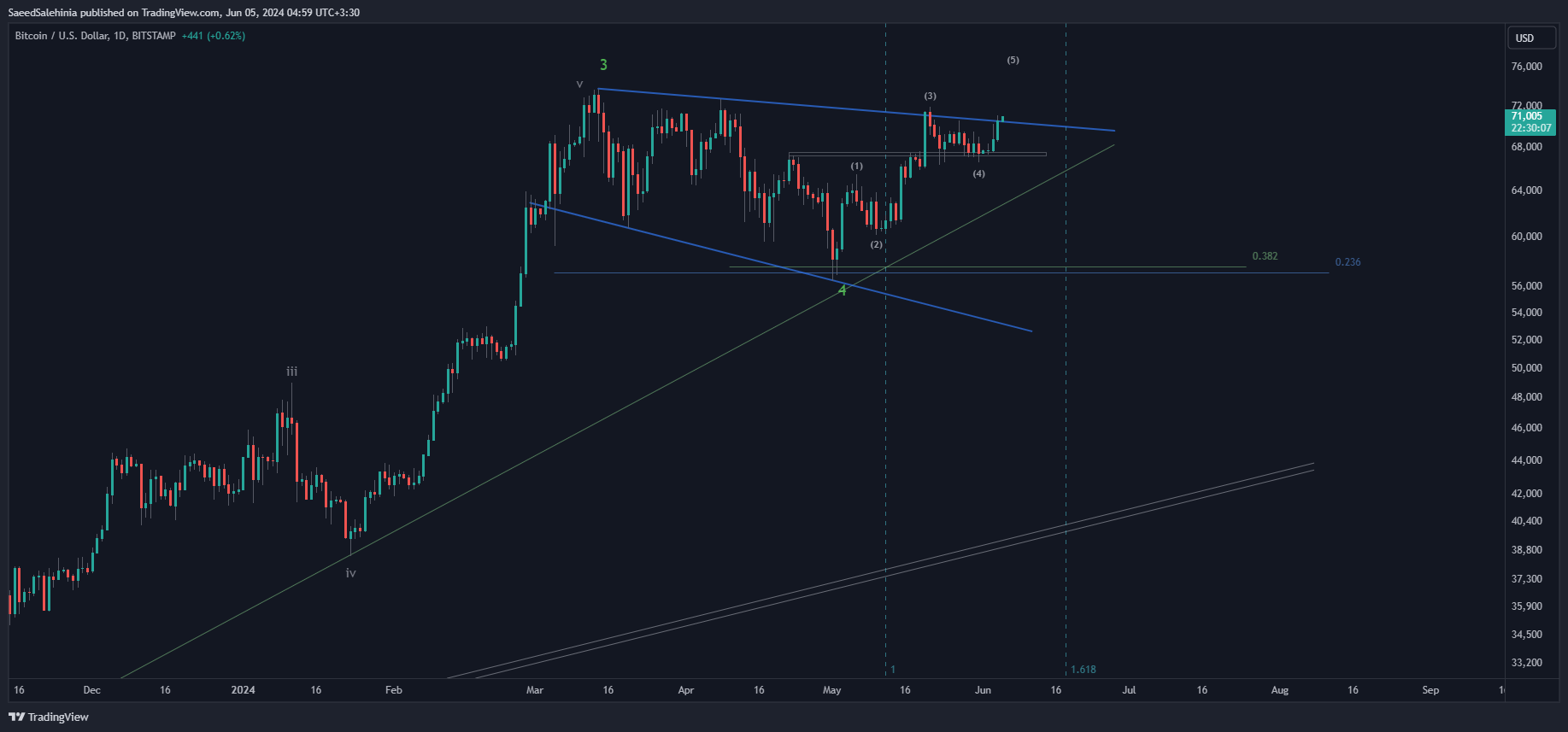 BITSTAMP:BTCUSD Chart Image by SaeedSalehinia