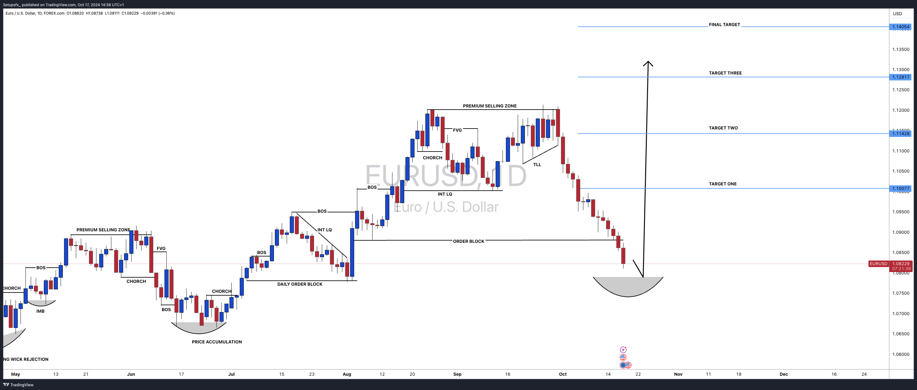 FOREXCOM:EURUSD Chart Image by Setupsfx_