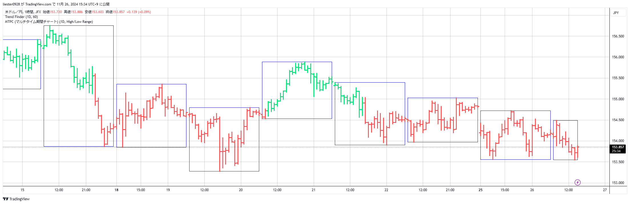 JFX:USDJPY Chart Image by motoko_trade