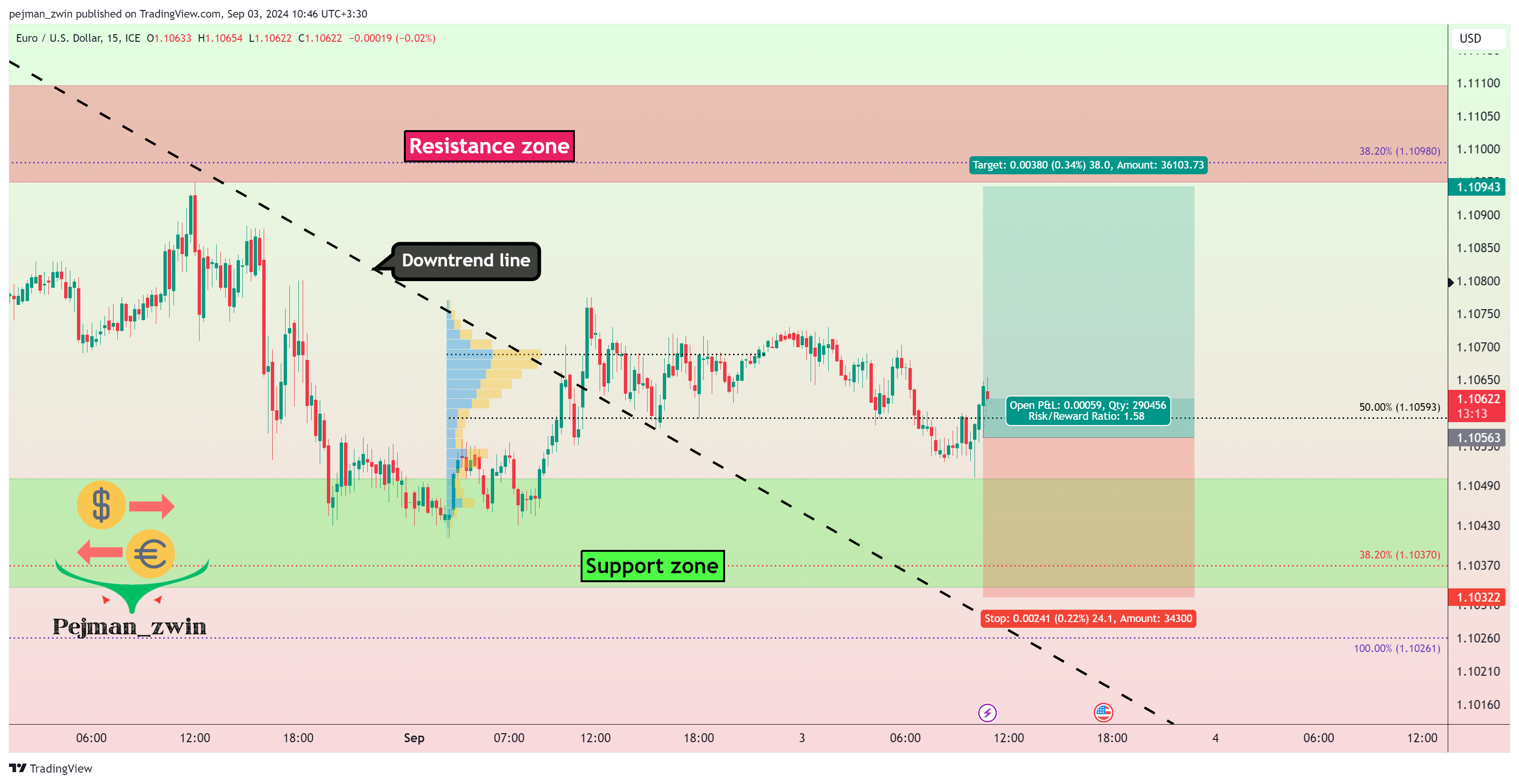 FX_IDC:EURUSD Chart Image by pejman_zwin
