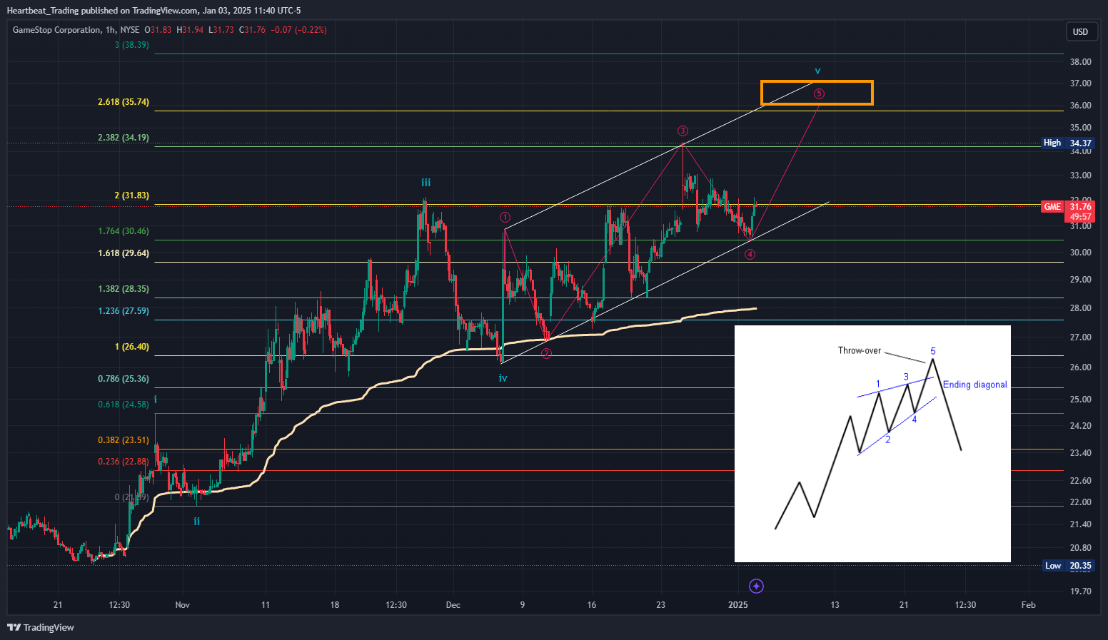 BATS:GME Chart Image by Heartbeat_Trading