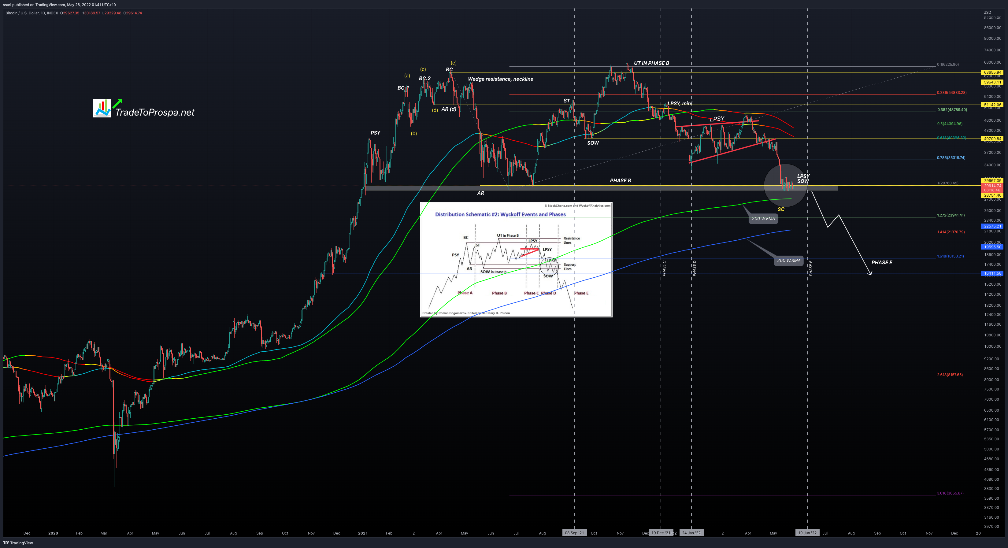 INDEX:BTCUSD Chart Image by ssari