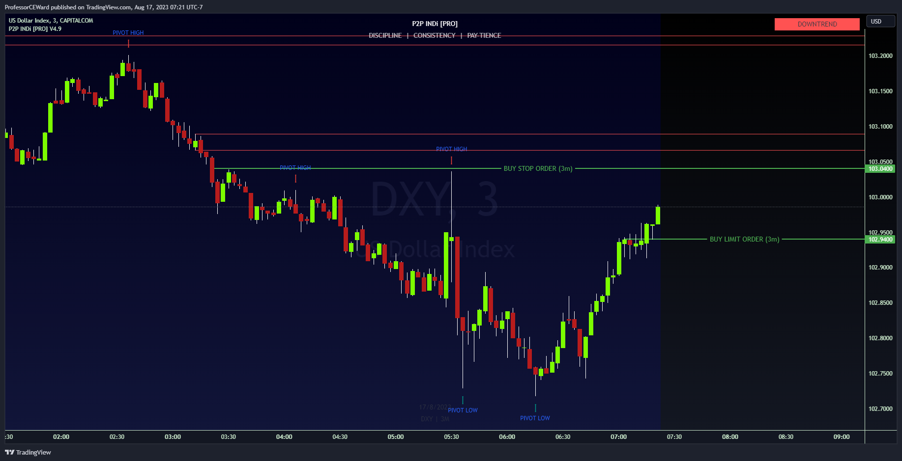 CAPITALCOM:DXY Chart Image by ProfessorCEWard