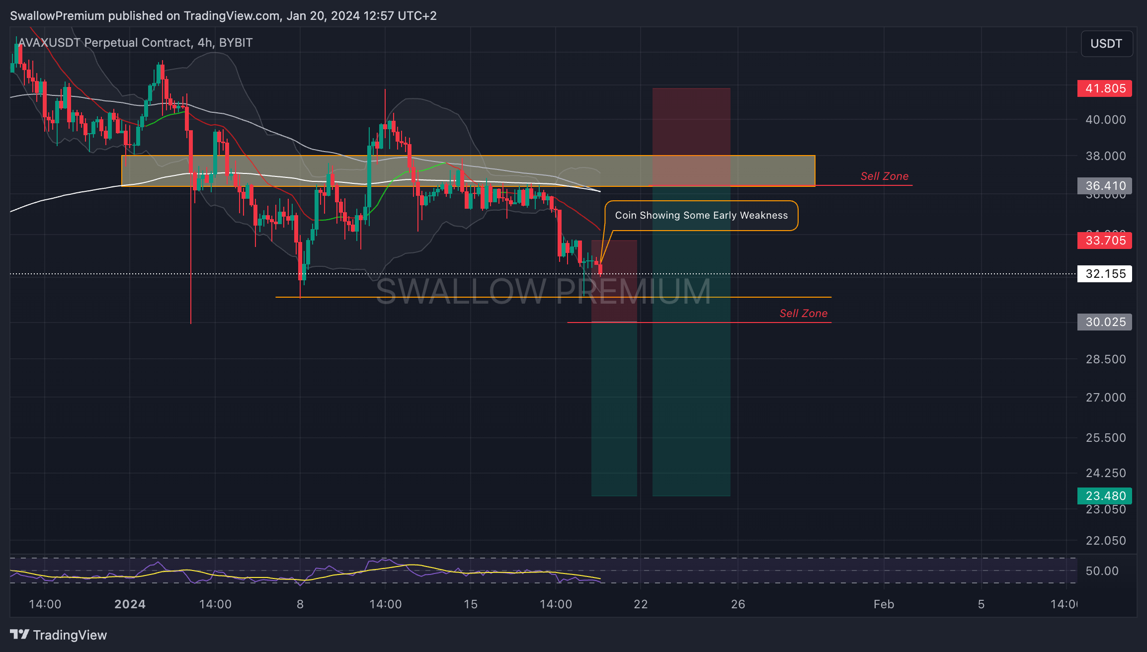 BYBIT:AVAXUSDT.P Chart Image by SwallowAcademy