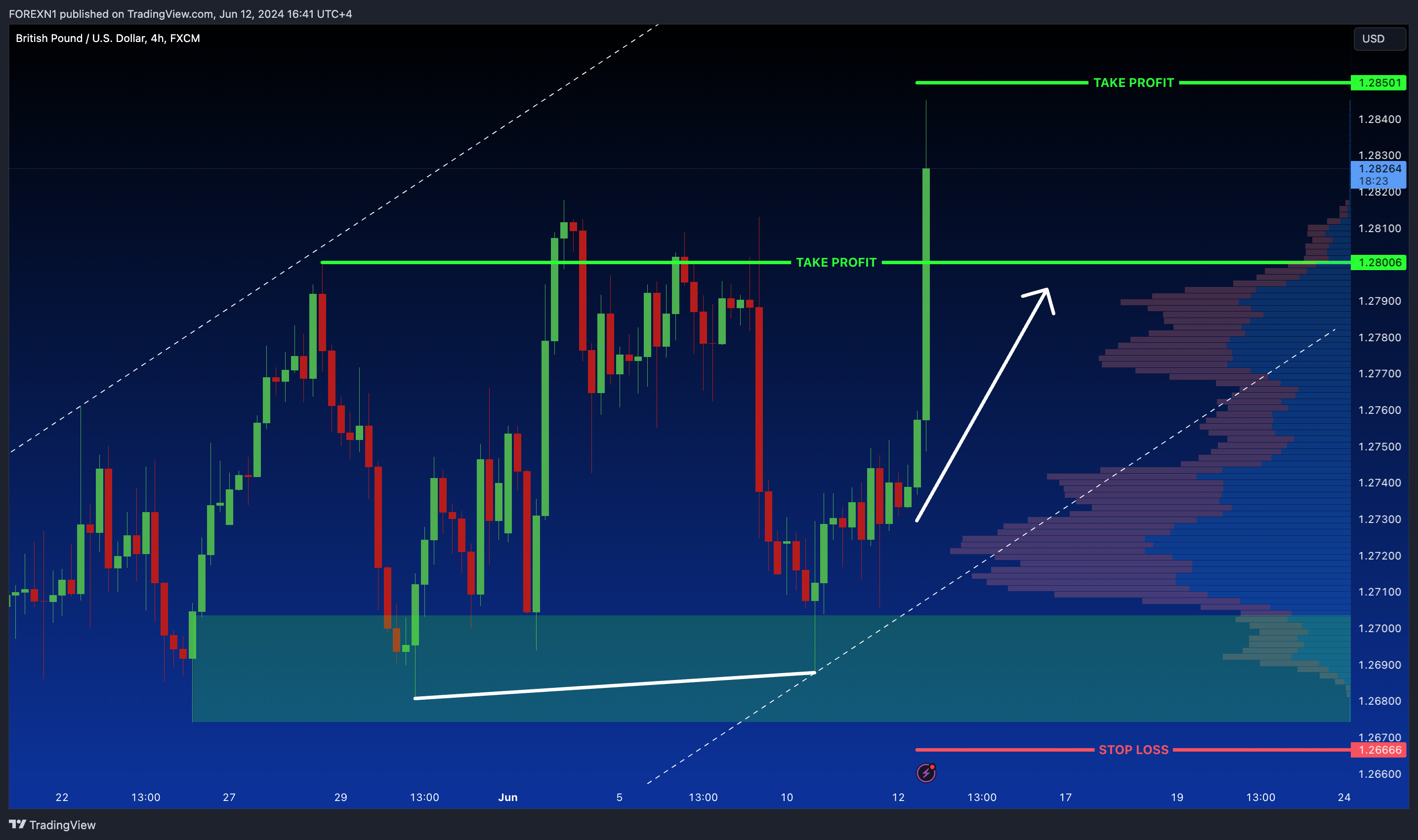 FX:GBPUSD Chart Image by FOREXN1