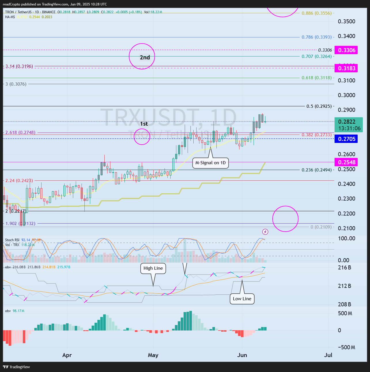 BINANCE:TRXUSDT Chart Image by readCrypto