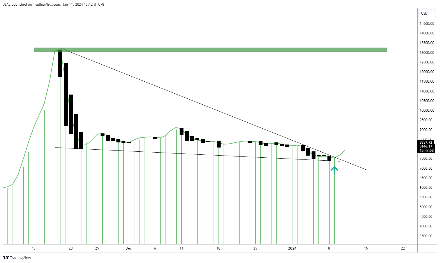 BITSTAMP:YFIUSD Chart Image by JSAL