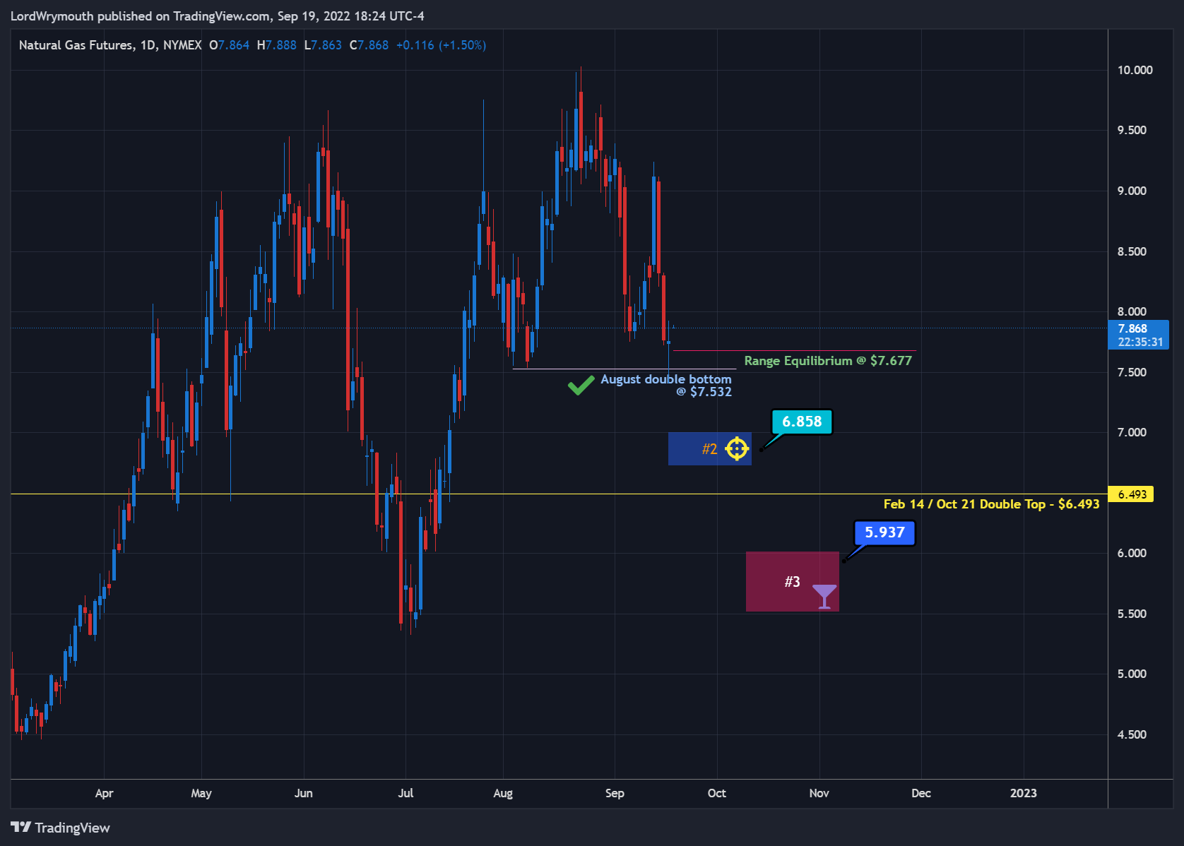 NYMEX:NG1! Chart Image by LordWrymouth