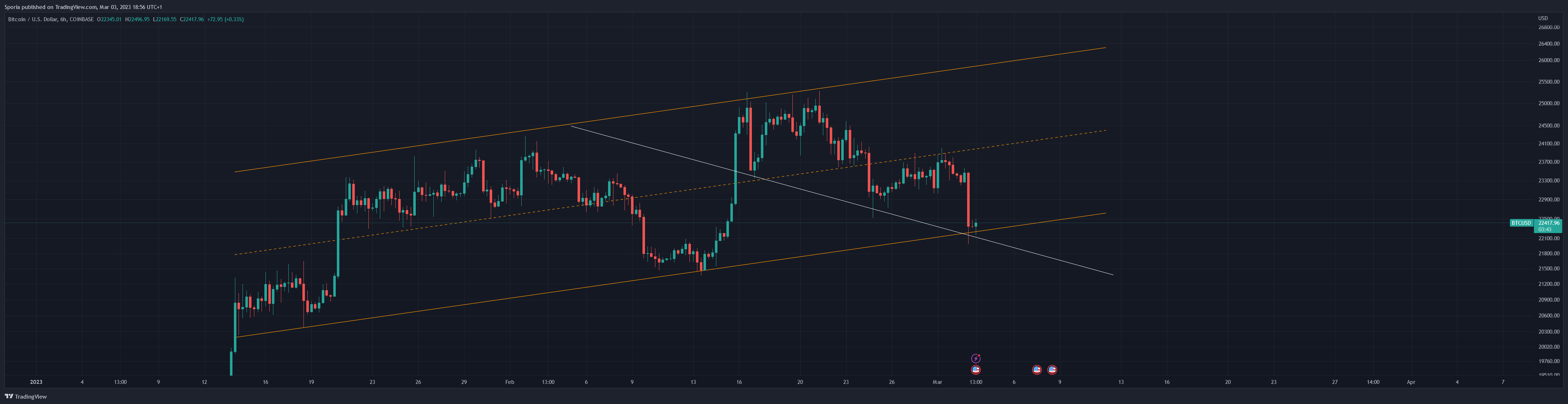 COINBASE:BTCUSD Chart Image by Sporia