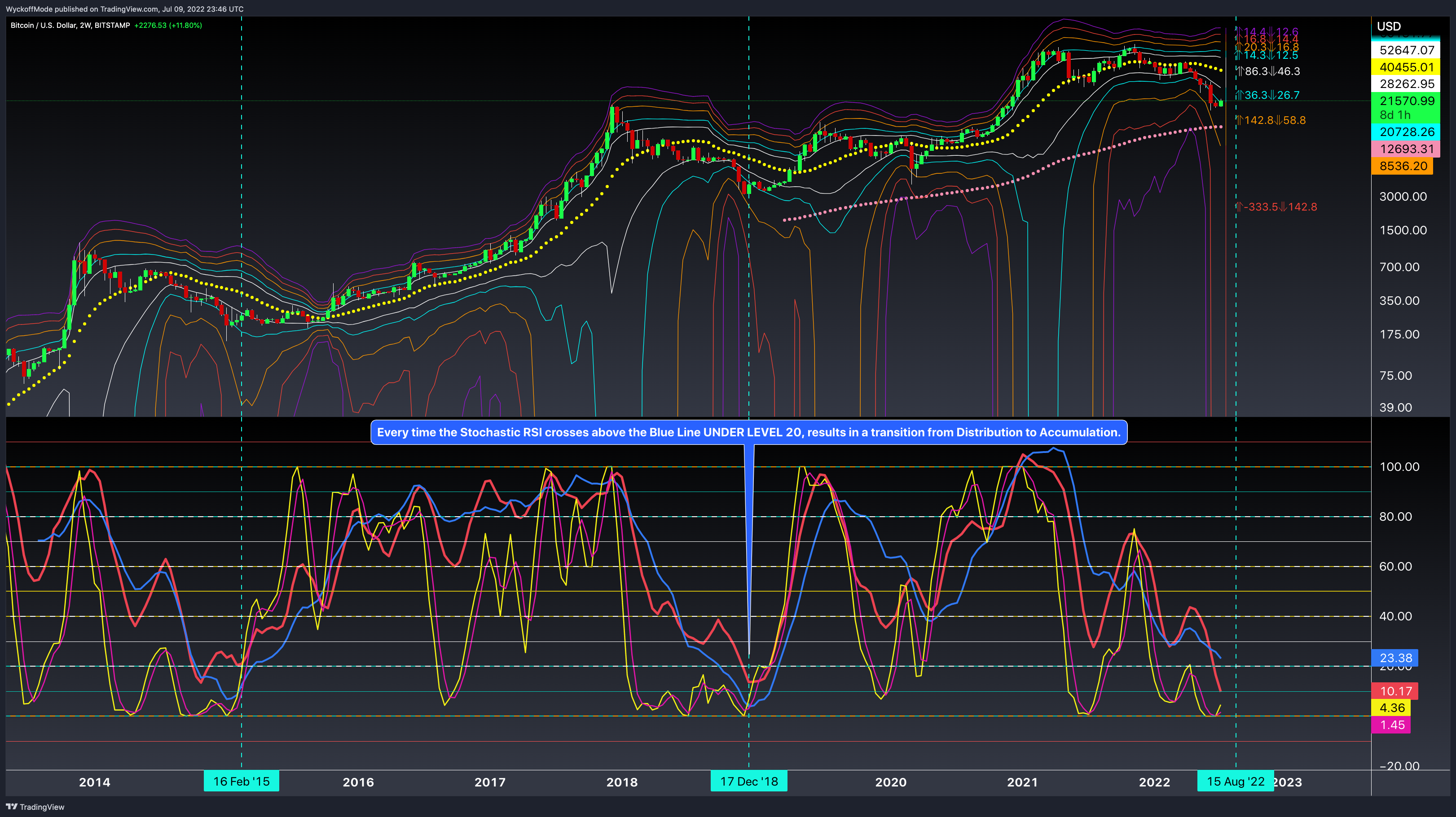 BITSTAMP:BTCUSD Chart Image by WyckoffMode