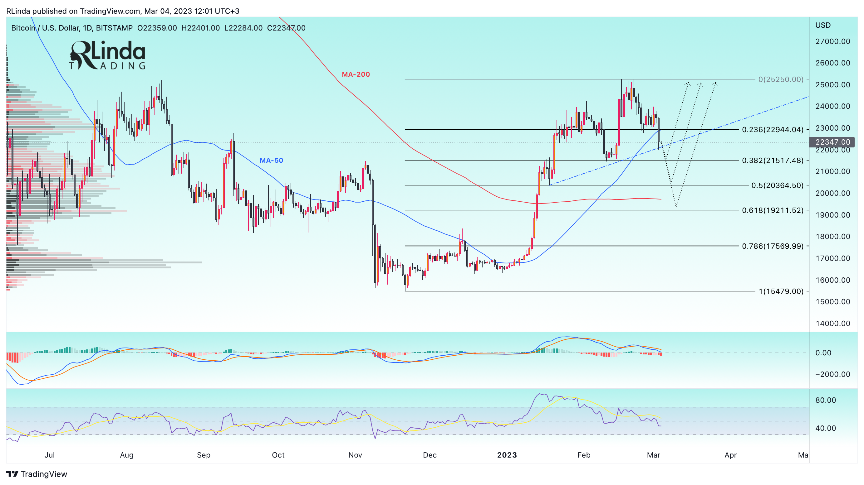 BITSTAMP:BTCUSD Chart Image by RLinda