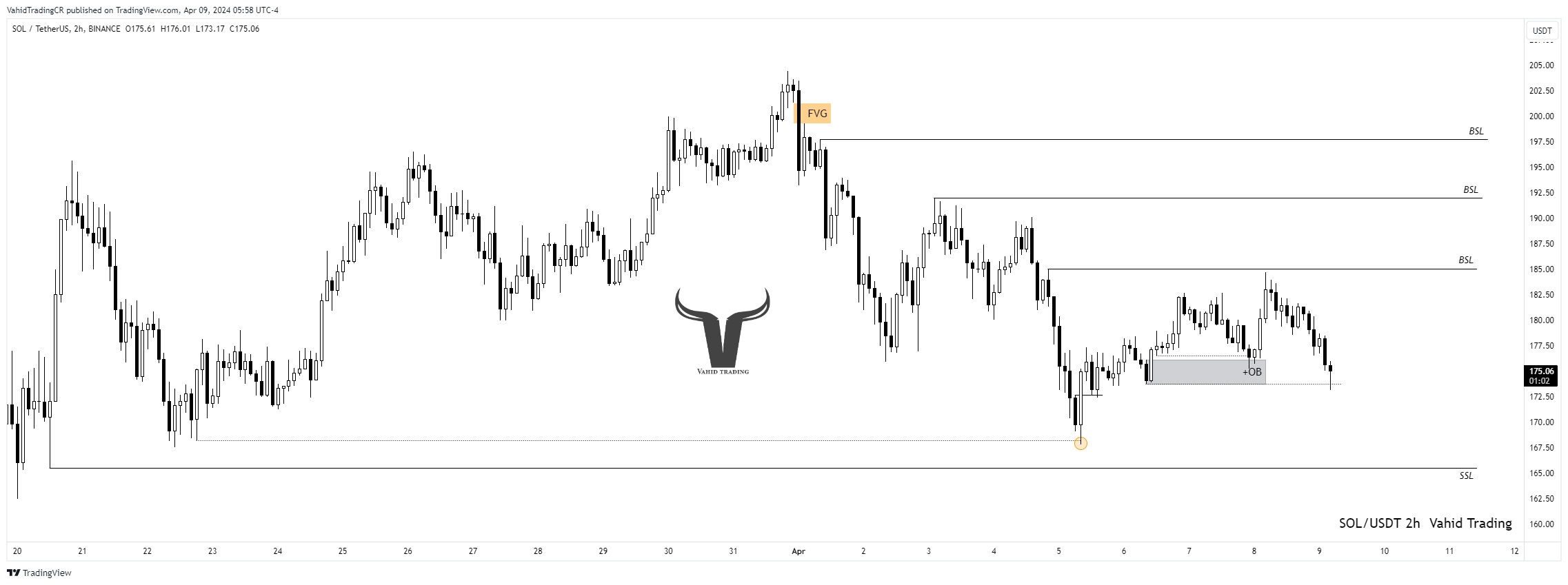 BINANCE:SOLUSDT Chart Image by VahidTradingCR