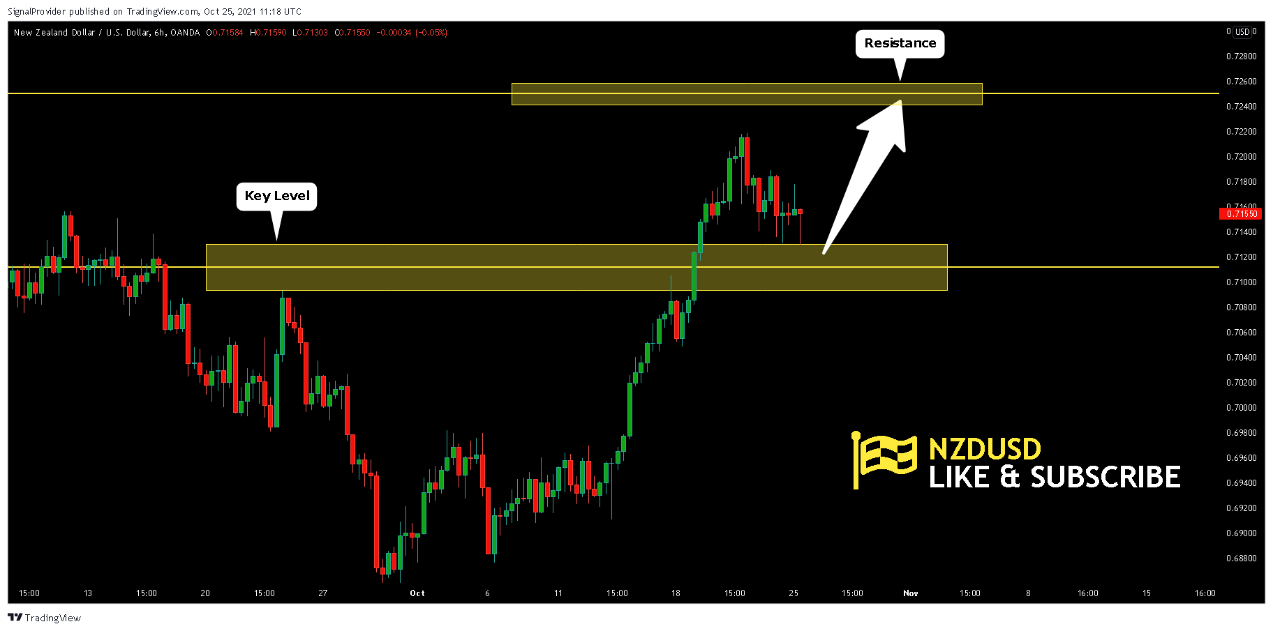 OANDA:NZDUSD Chart Image by SignalProvider