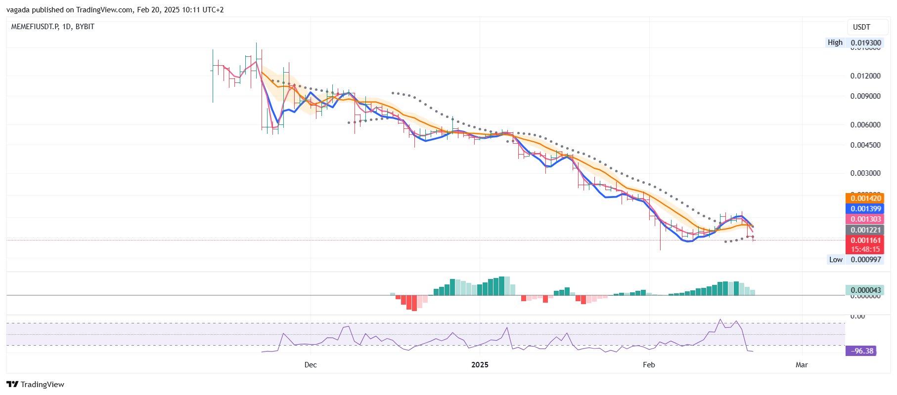 BYBIT:MEMEFIUSDT.P Chart Image by vagada