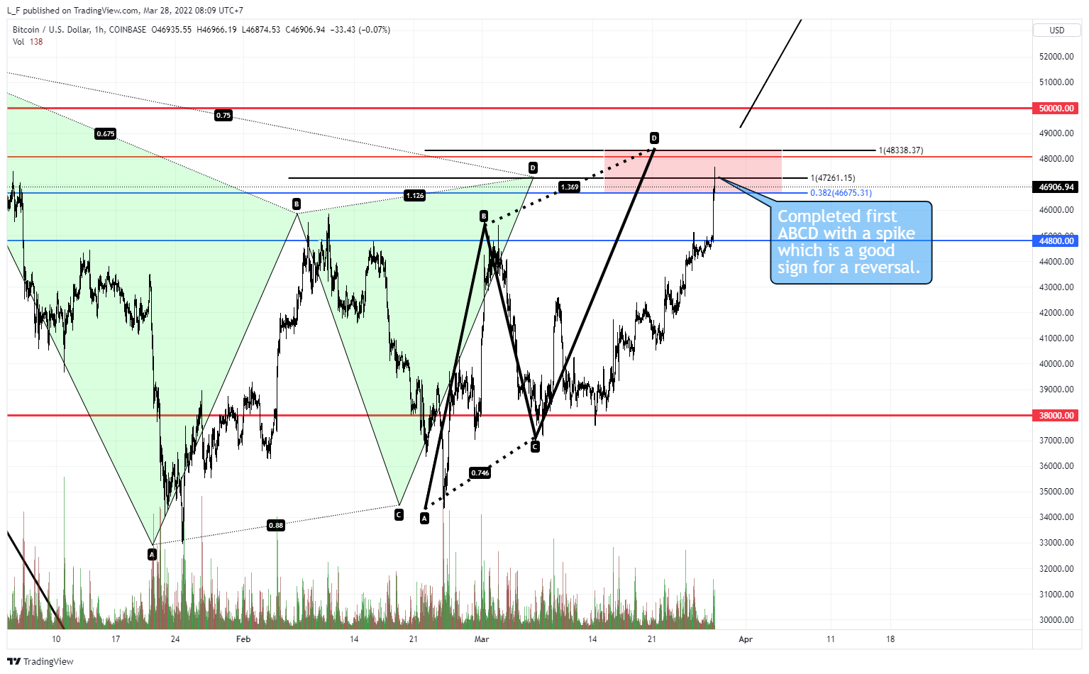 COINBASE:BTCUSD Chart Image by L_F