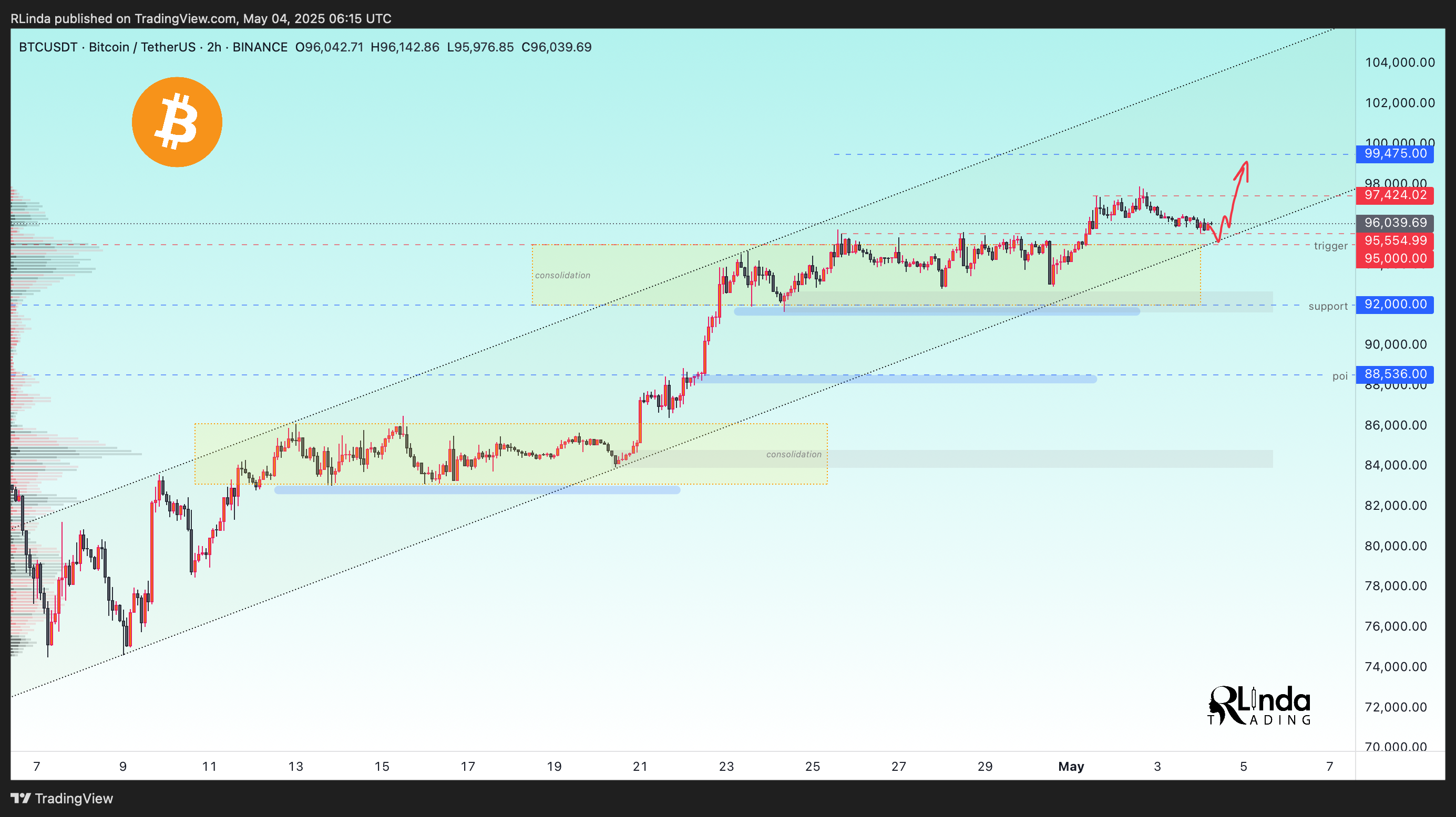 BINANCE:BTCUSDT Chart Image by RLinda