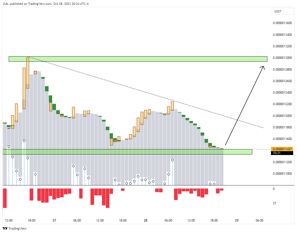 OKX:PEPEUSDT Chart Image by JSAL