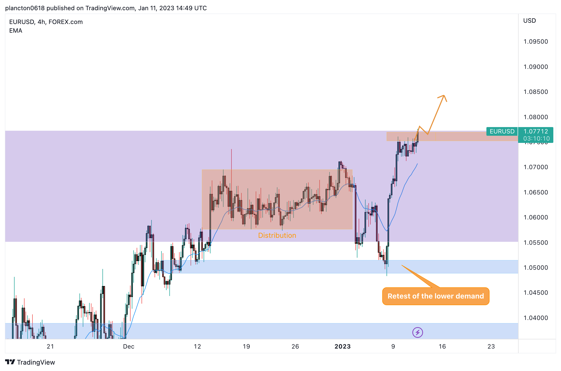 FOREXCOM:EURUSD Chart Image by InkyGrip