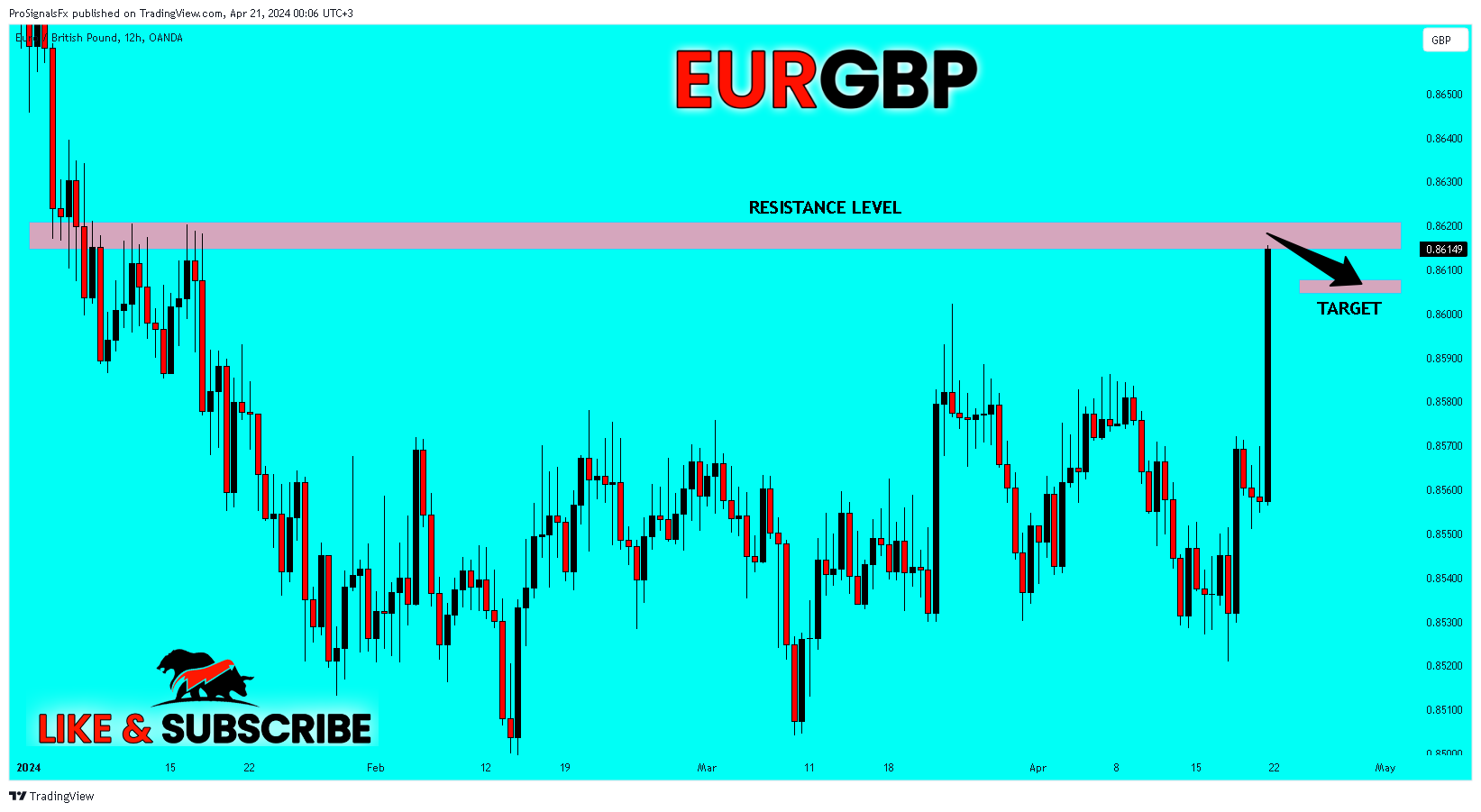 OANDA:EURGBP Chart Image by ProSignalsFx