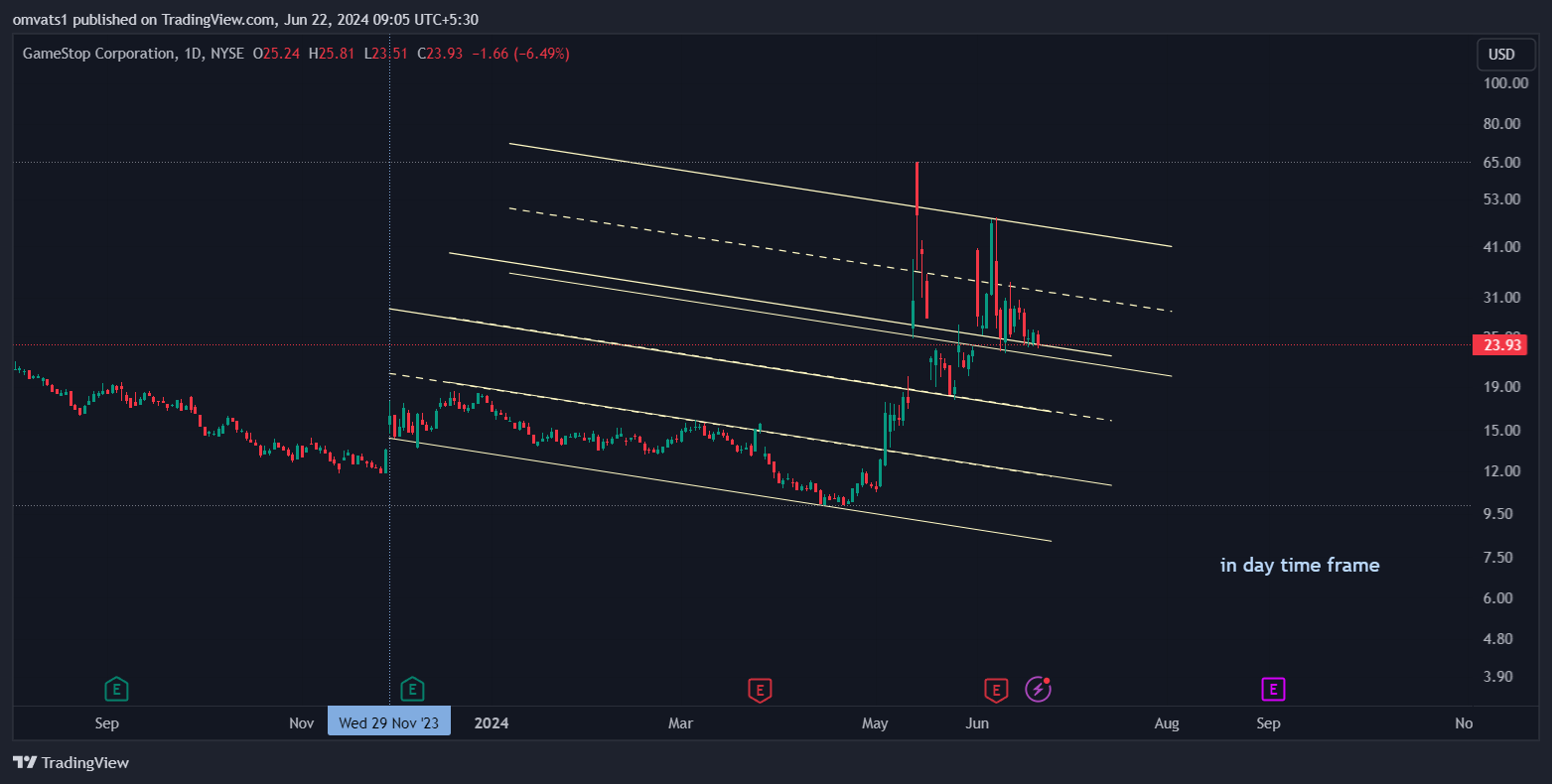BATS:GME Chart Image by omvats1