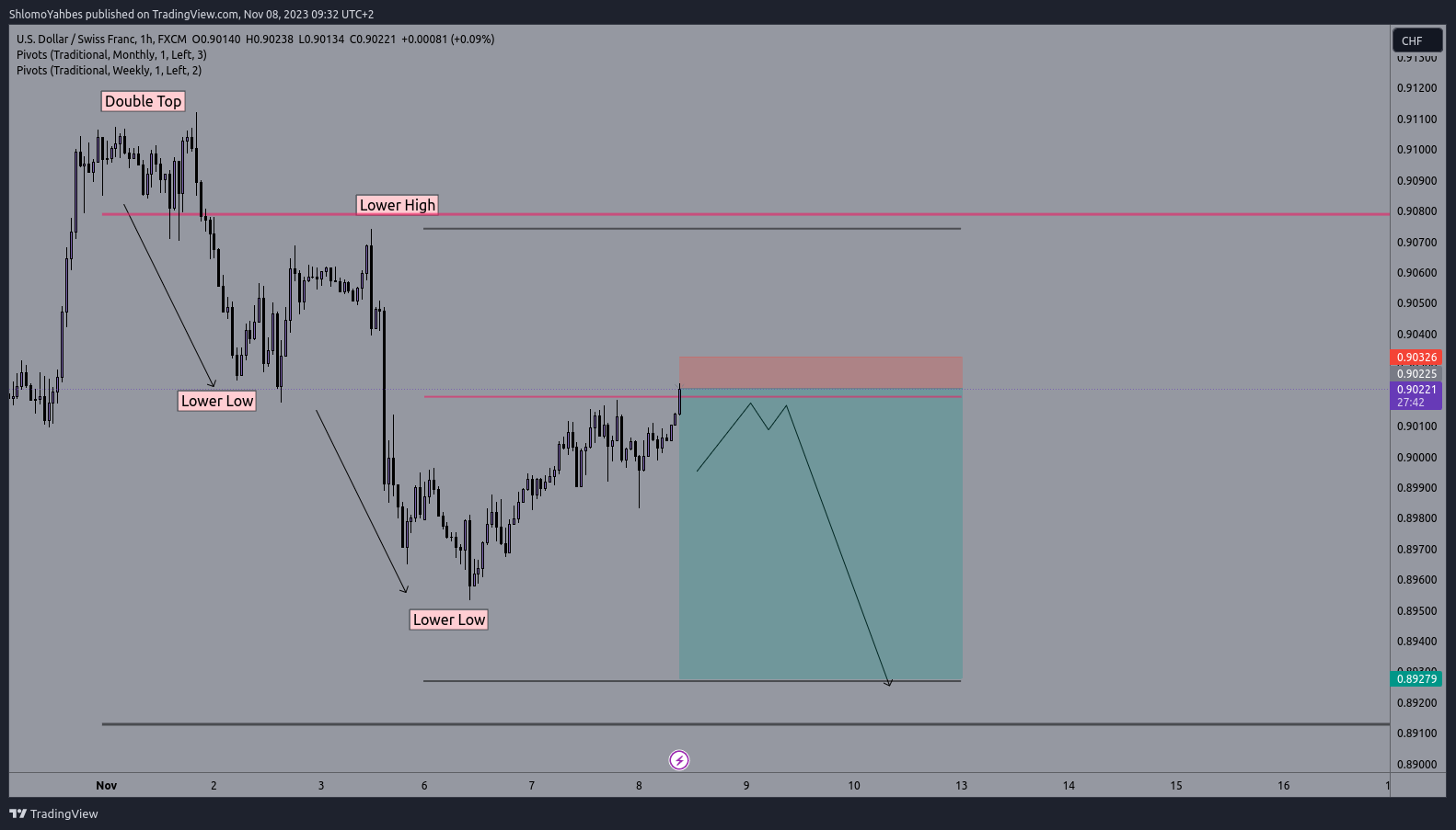 FX:USDCHF Chart Image by ShlomoYahbes