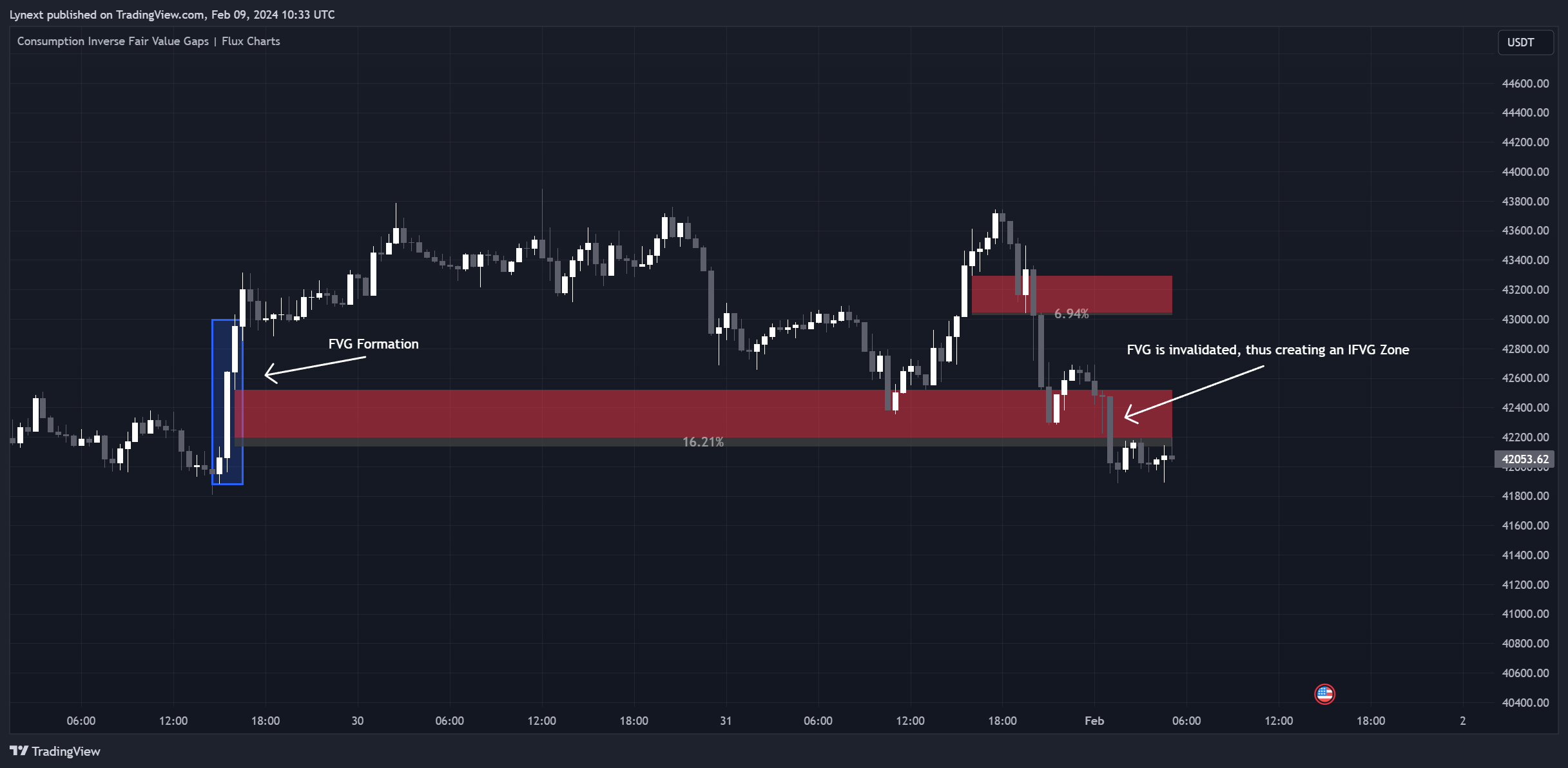 BINANCE:BTCUSDT Chart Image by Lynext