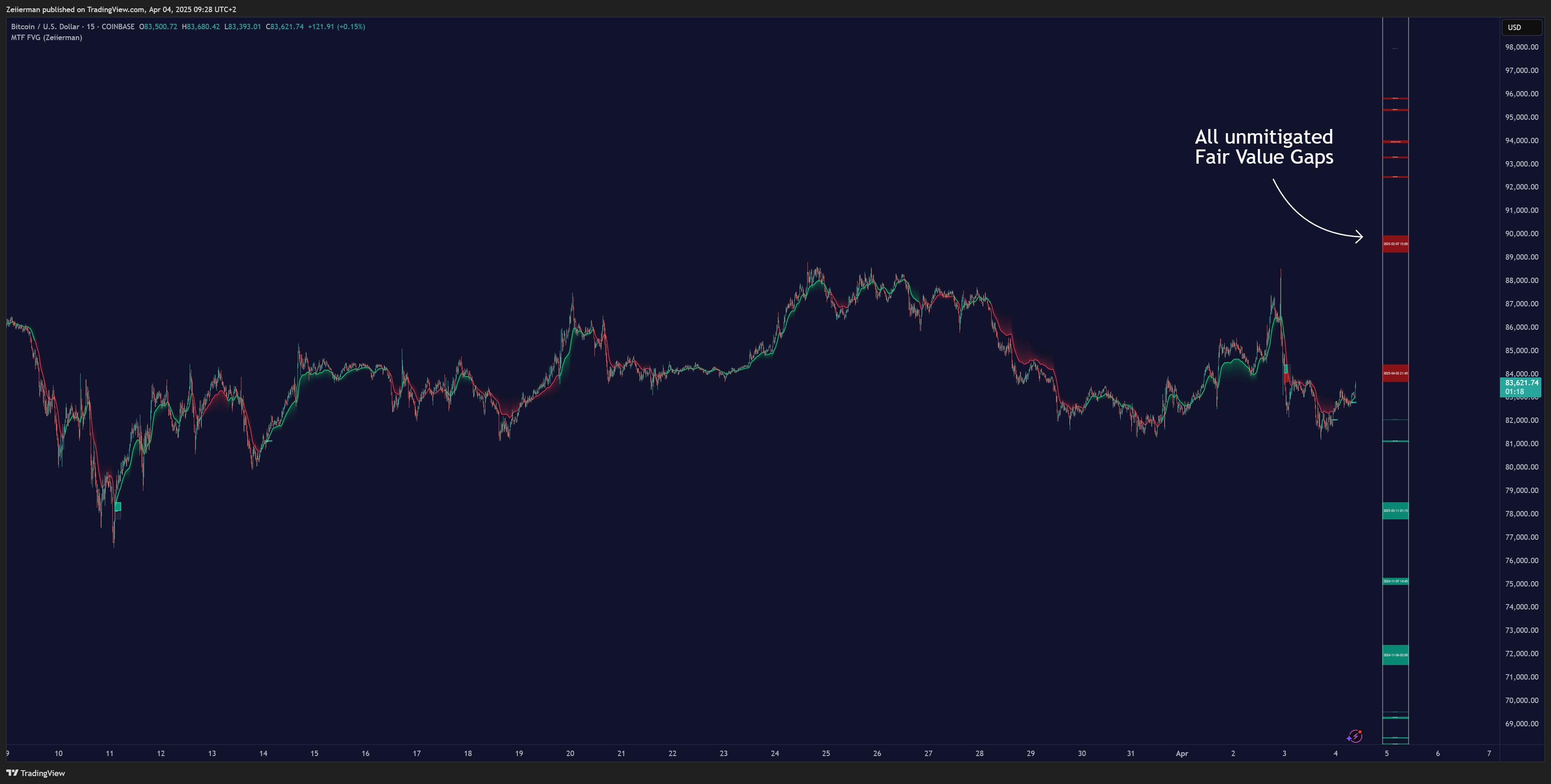 COINBASE:BTCUSD Chart Image by Zeiierman