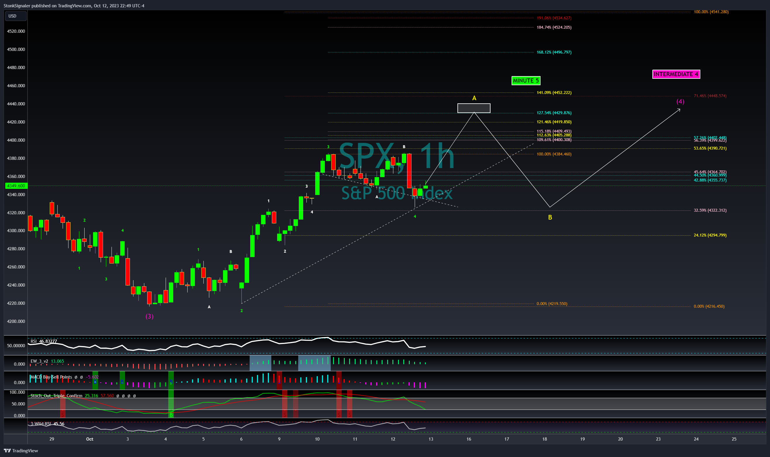 SP:SPX Chart Image by StockSignaler
