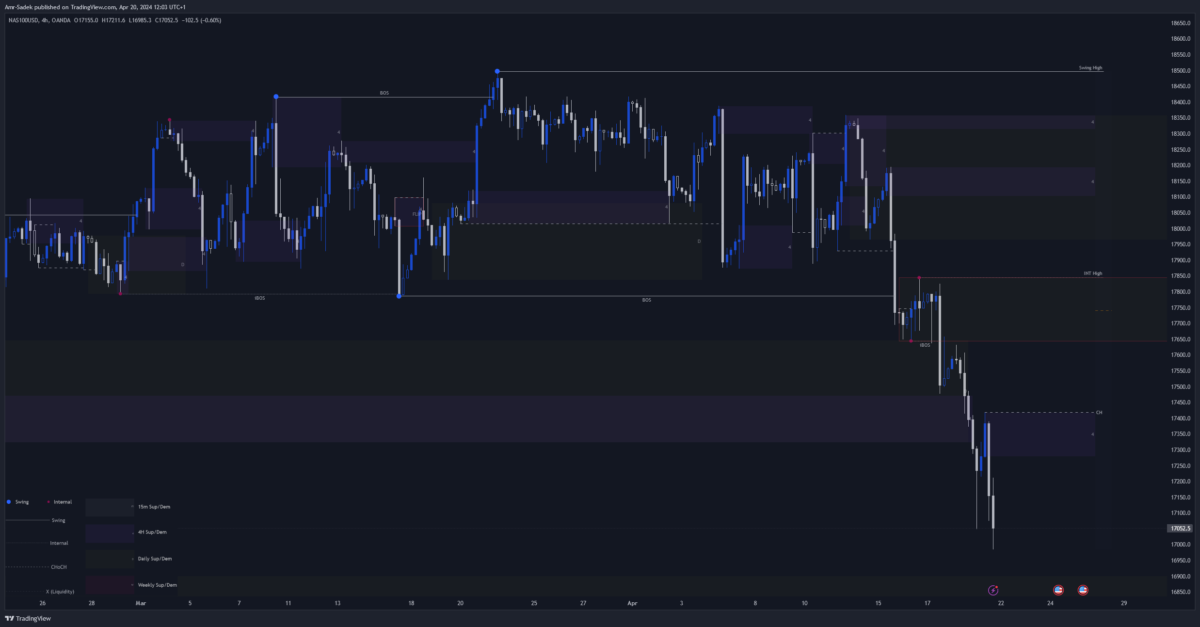 OANDA:NAS100USD Chart Image by Amr-Sadek