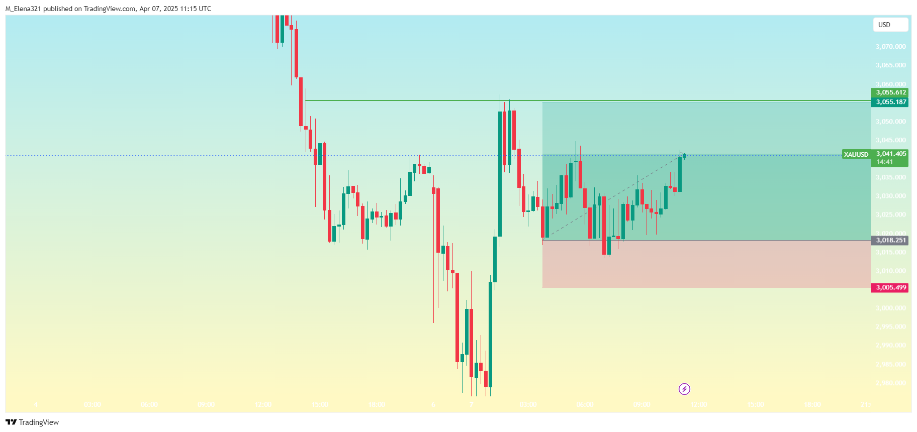 OANDA:XAUUSD Chart Image by M_Elena321