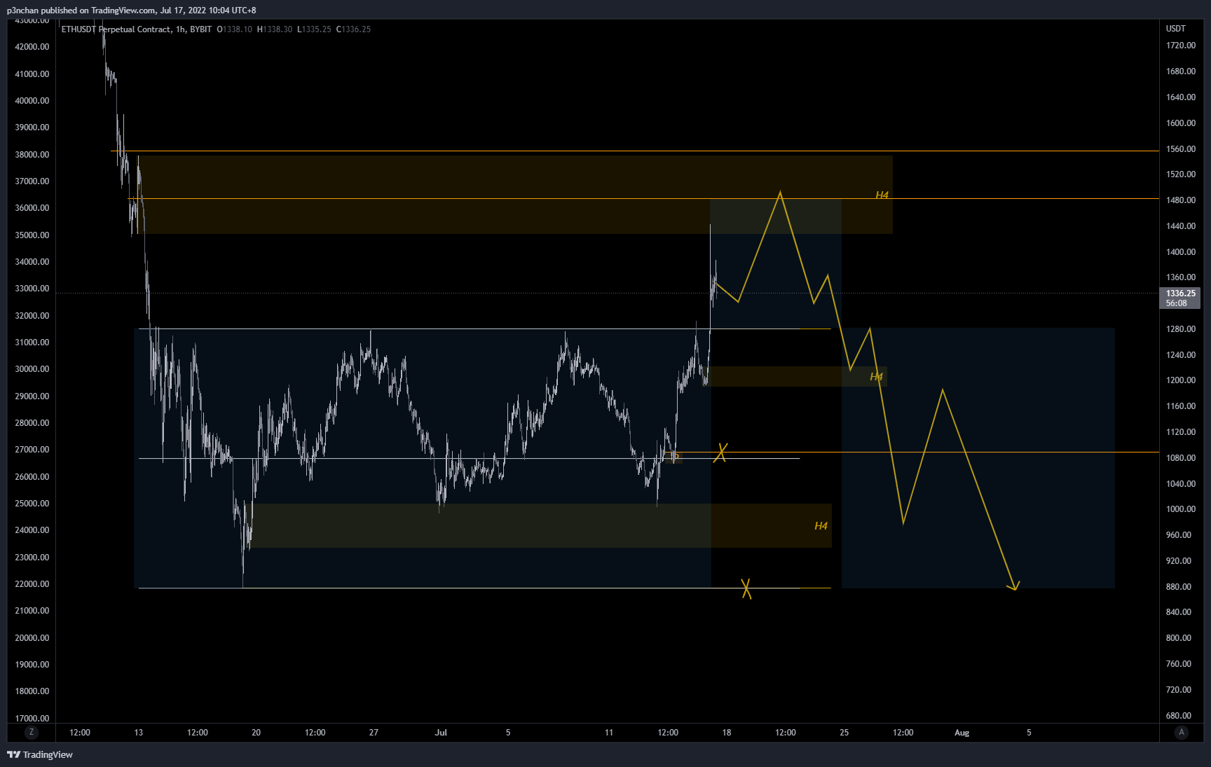 BYBIT:ETHUSDT Chart Image by p3nchan