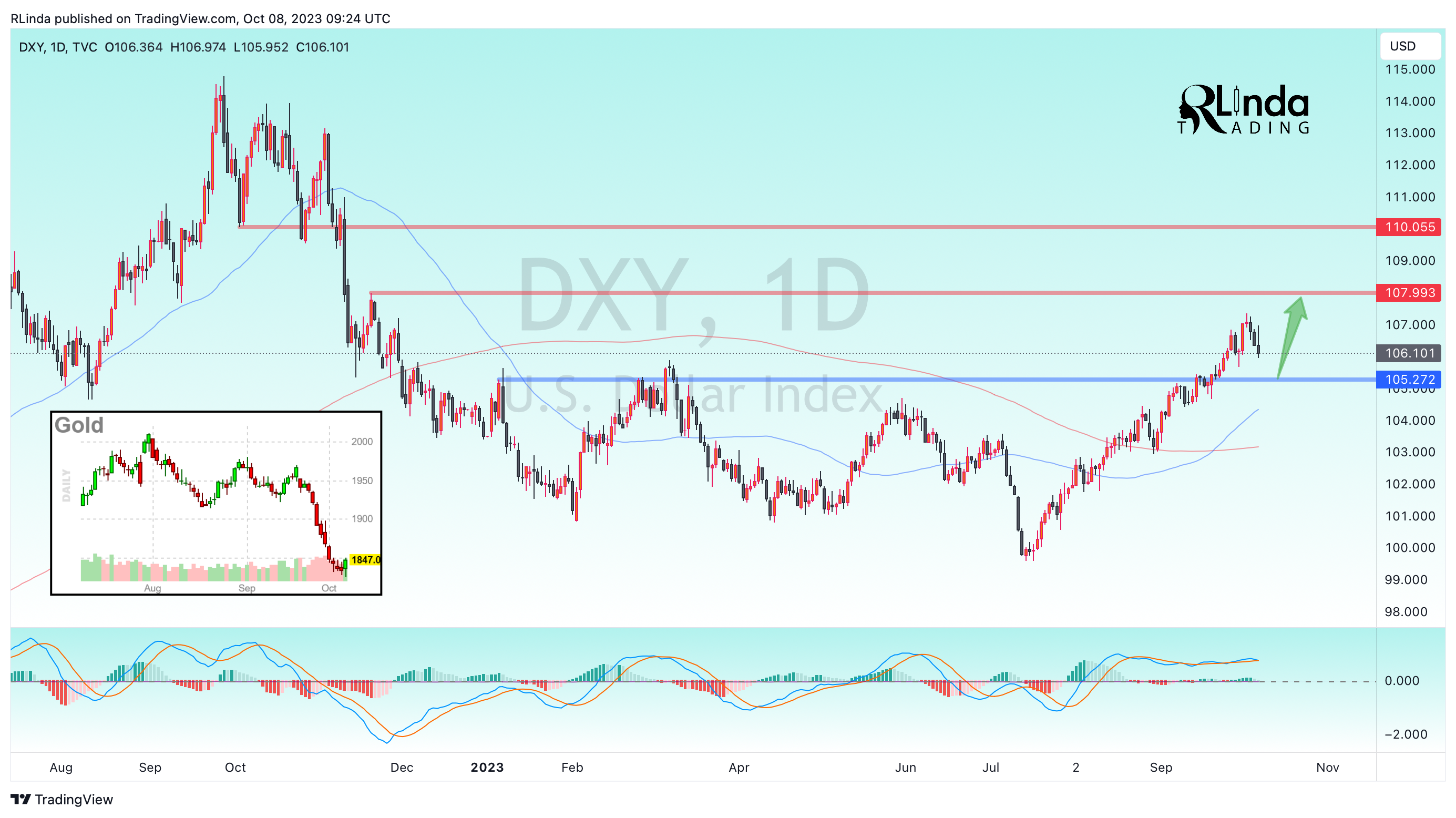 TVC:DXY Chart Image by RLinda