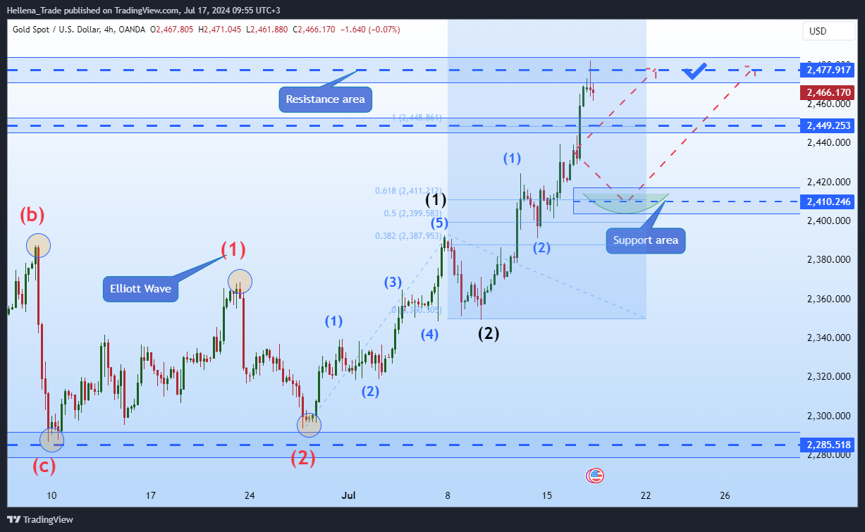 OANDA:XAUUSD Chart Image by Hellena_Trade