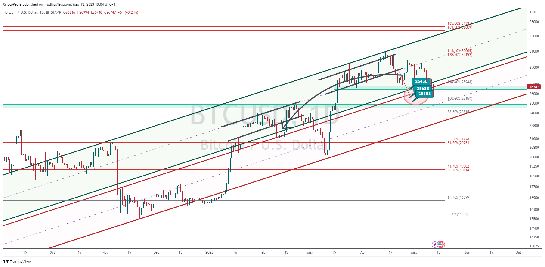 BITSTAMP:BTCUSD Chart Image by CriptoPedia