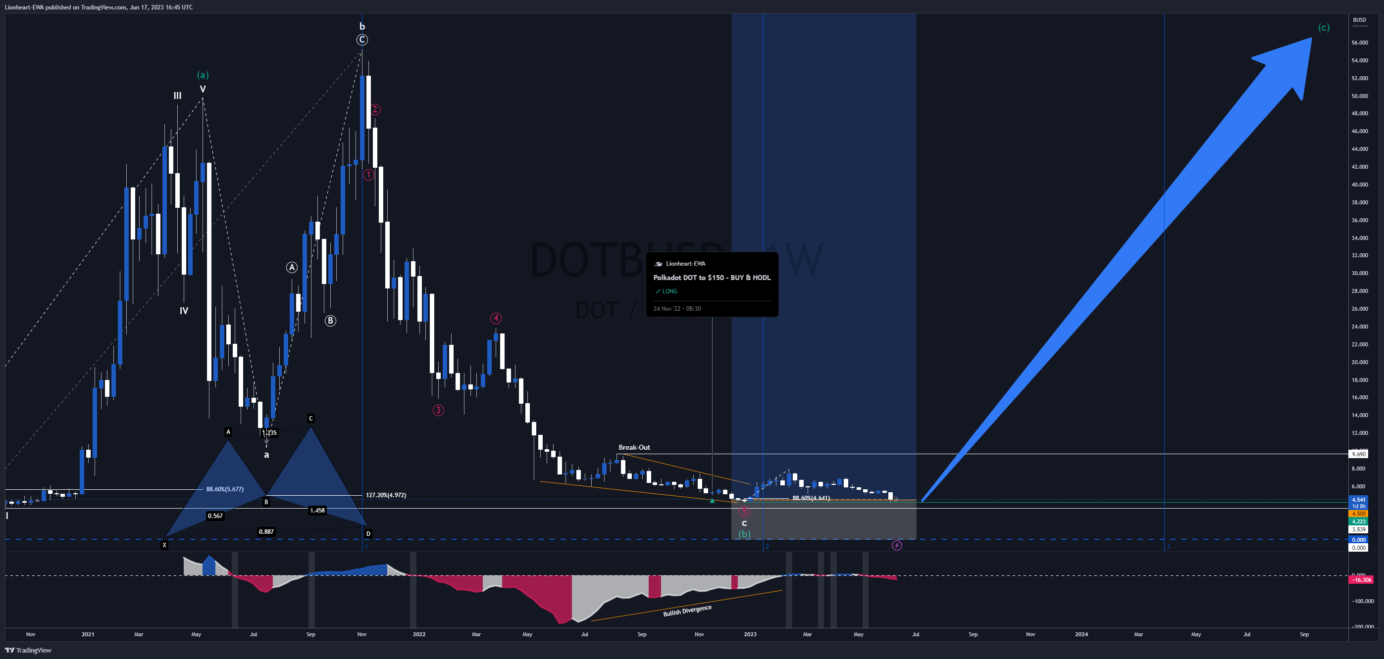 BINANCE:DOTBUSD Chart Image by EW4X