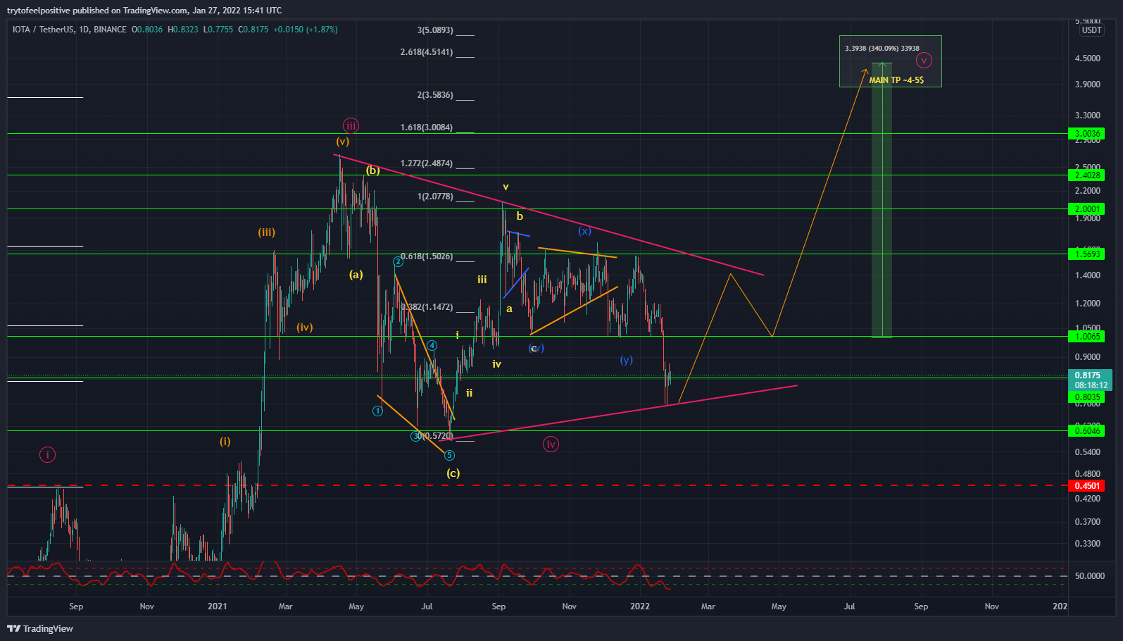 BINANCE:IOTAUSDT Chart Image by trytofeelpositive
